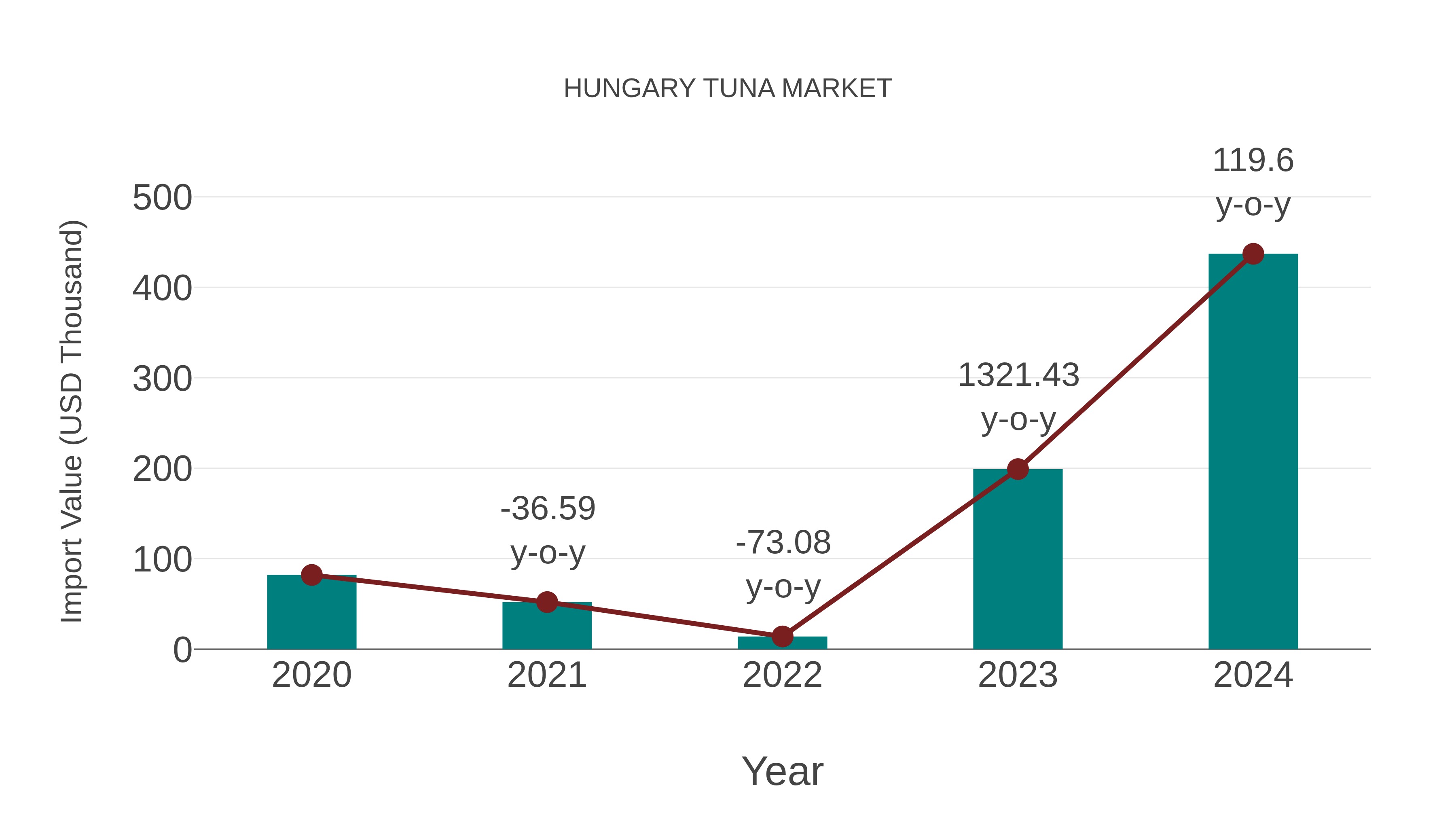  Hungary Tuna Market: Import Trend Analysis