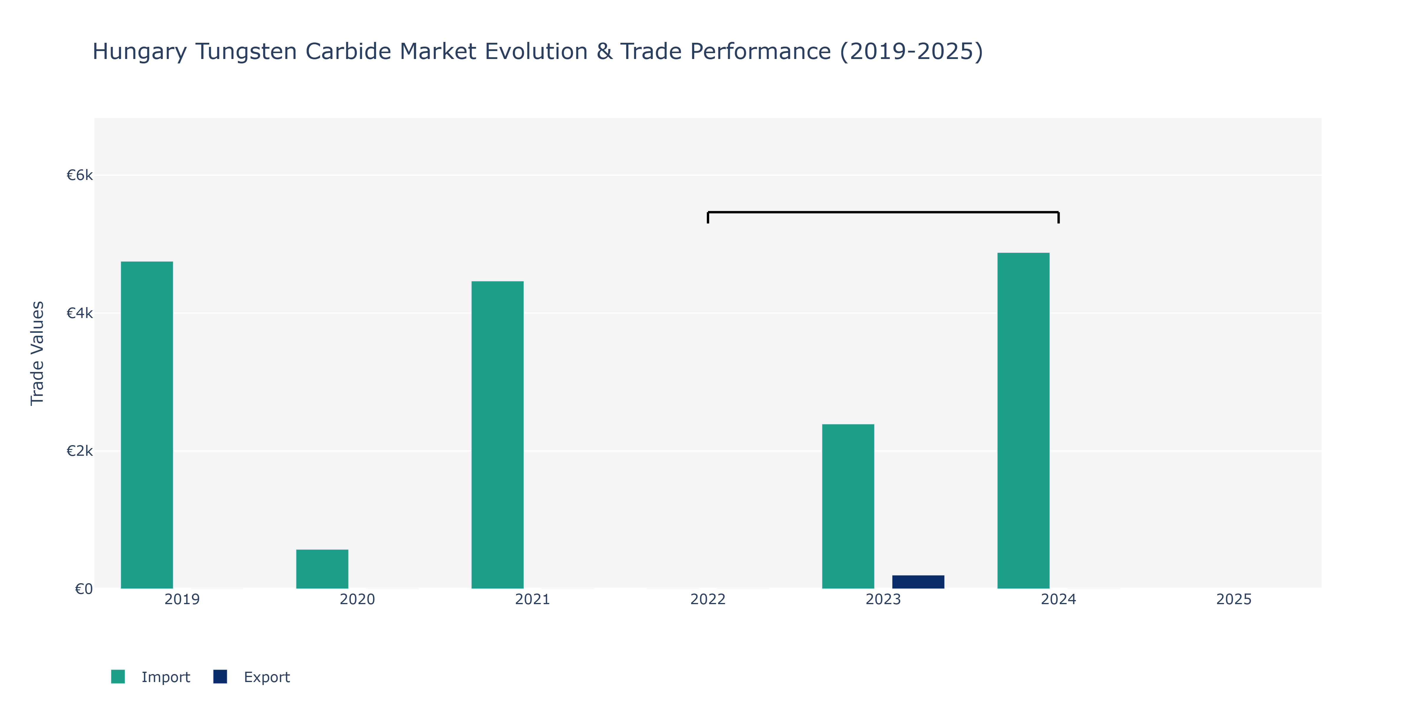 Hungary Tungsten Carbide Market: Production & Trade Performance (2019-2025)