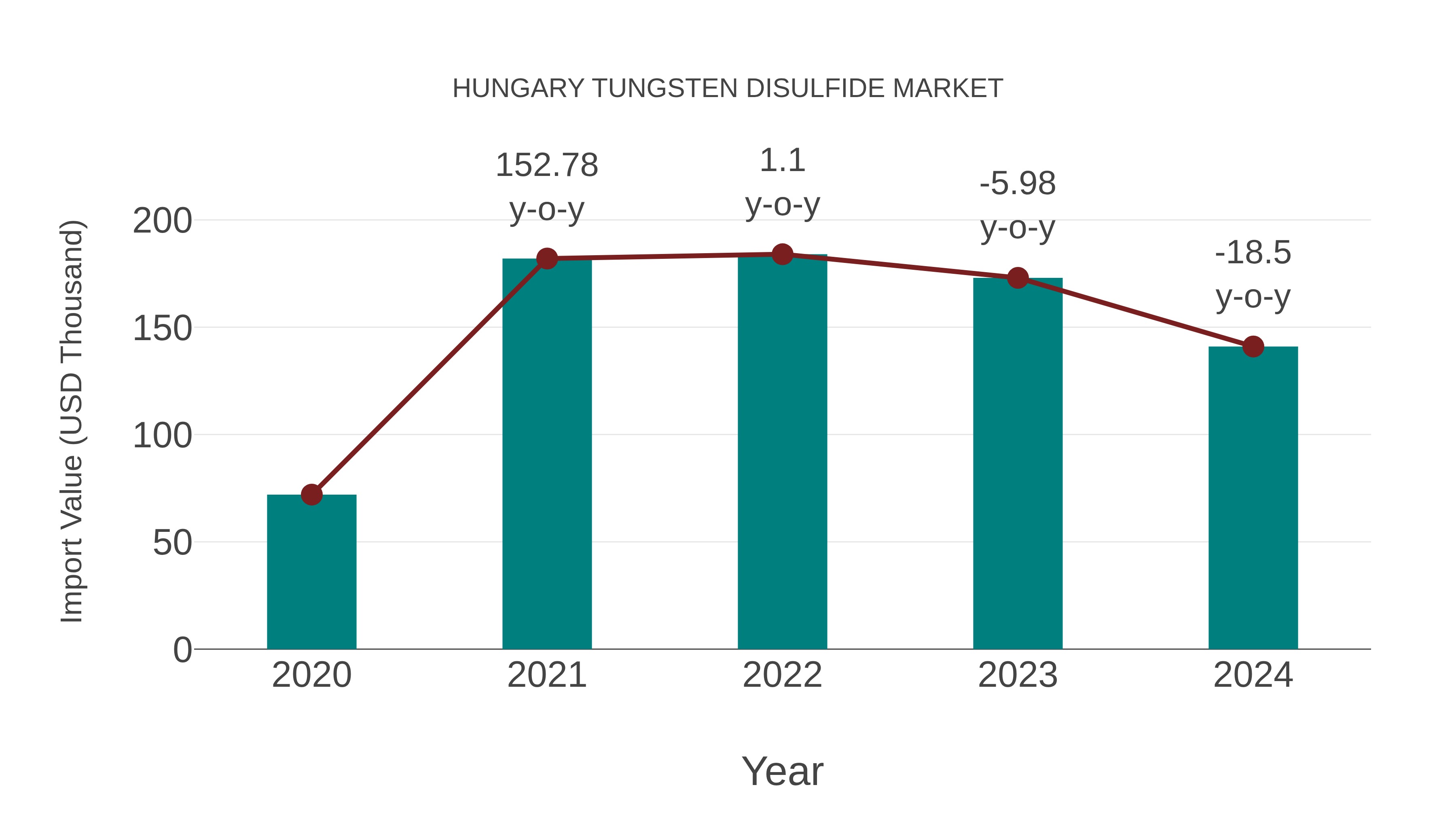 Hungary Tungsten Disulfide Market: Import Trend Analysis