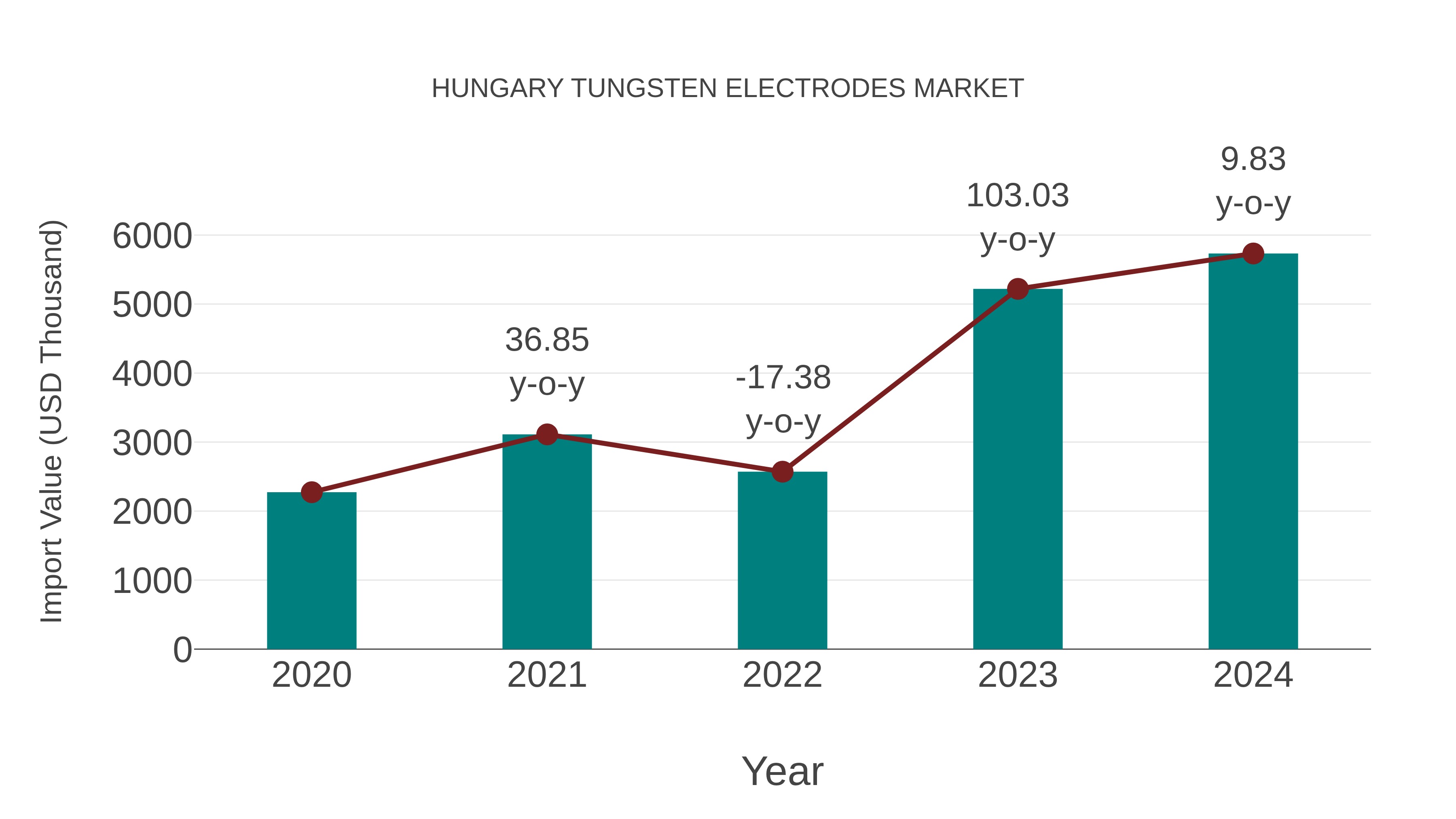  Hungary Tungsten Electrodes Market: Import Trend Analysis