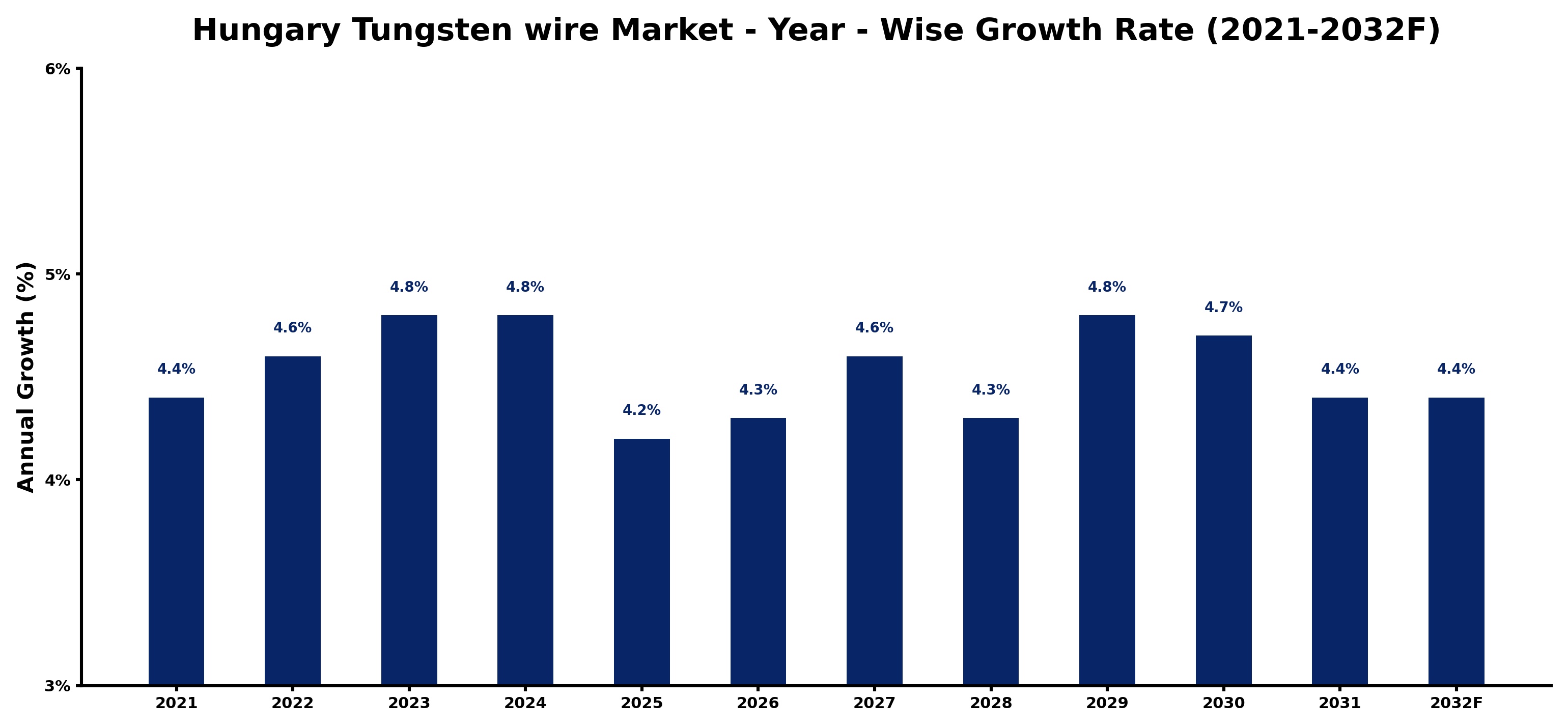 Hungary Tungsten wire Market Year-wise Growth Rate and Key Drivers