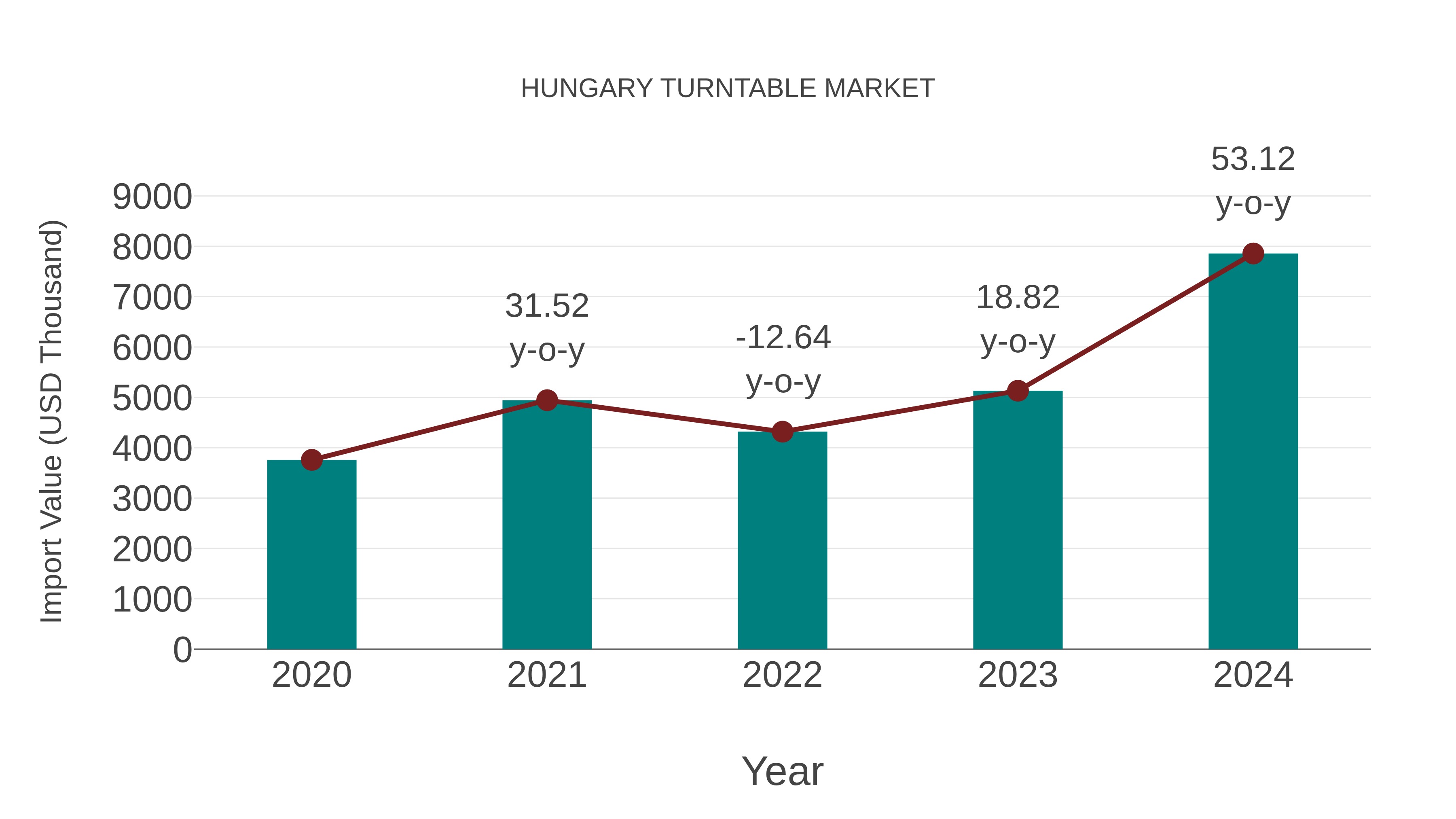  Hungary Turntable Market: Import Trend Analysis