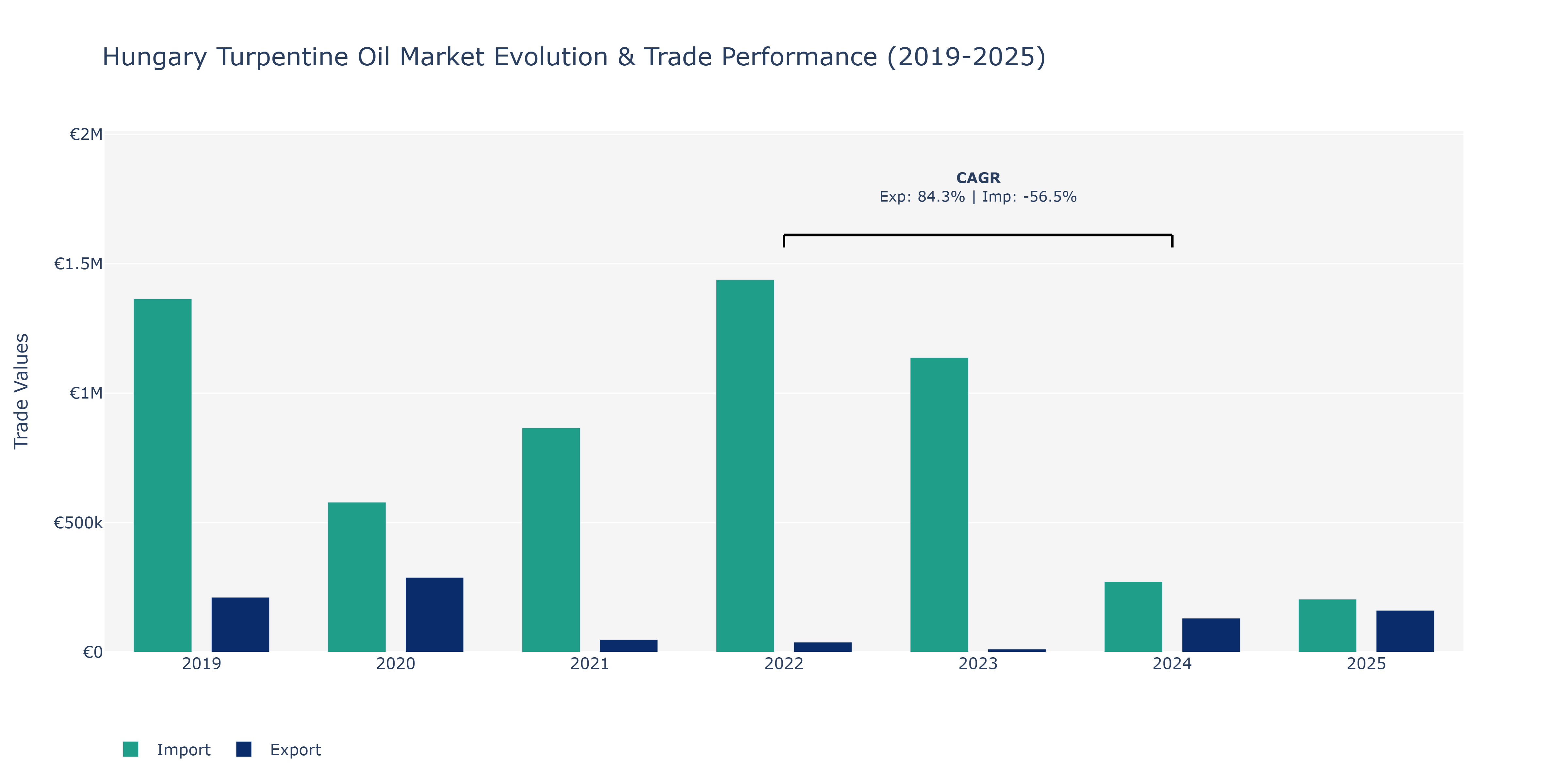 Hungary Turpentine Oil Market: Production & Trade Performance (2019-2025)