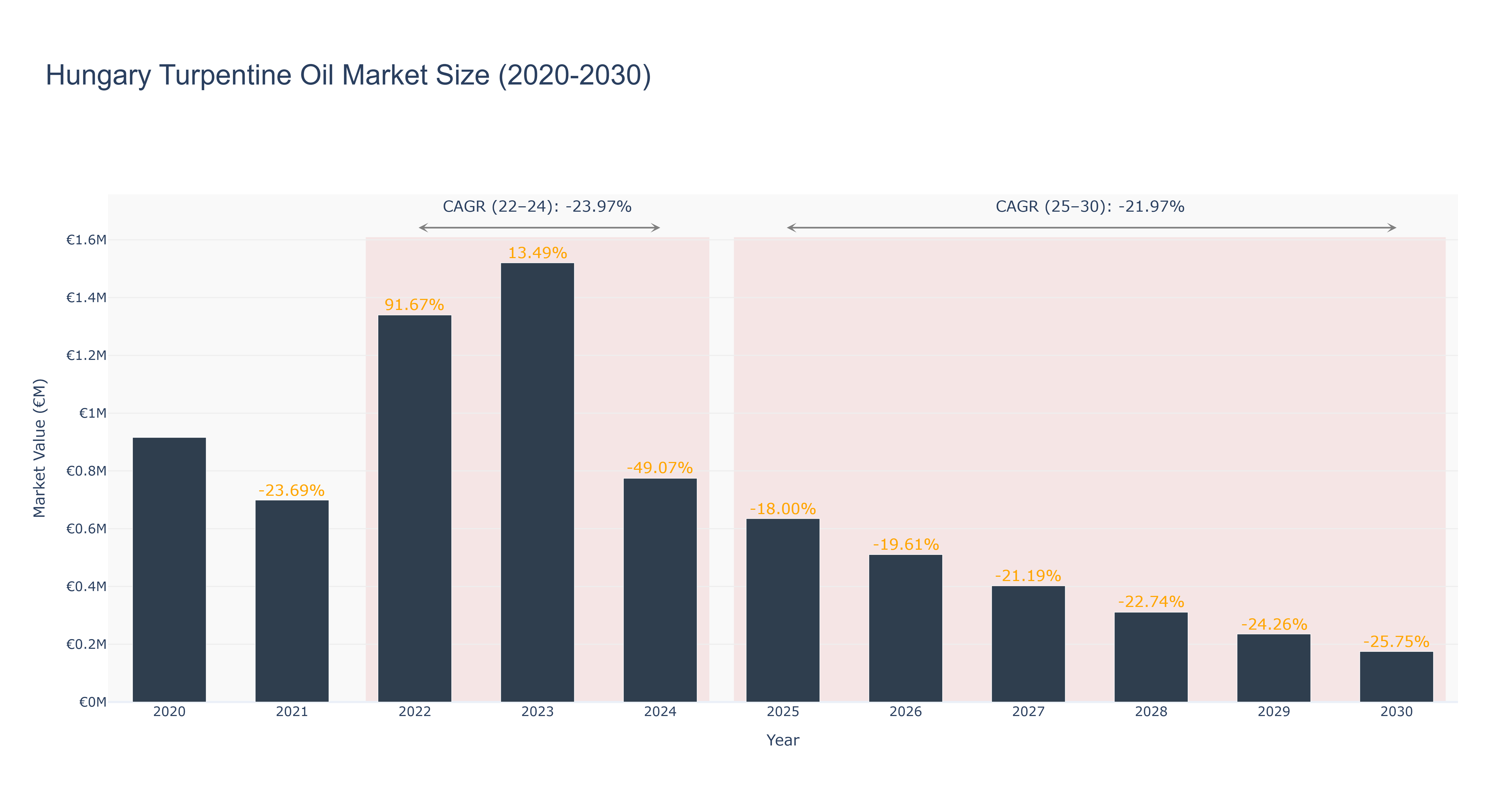 Hungary Turpentine Oil Market Size (2020-2030)