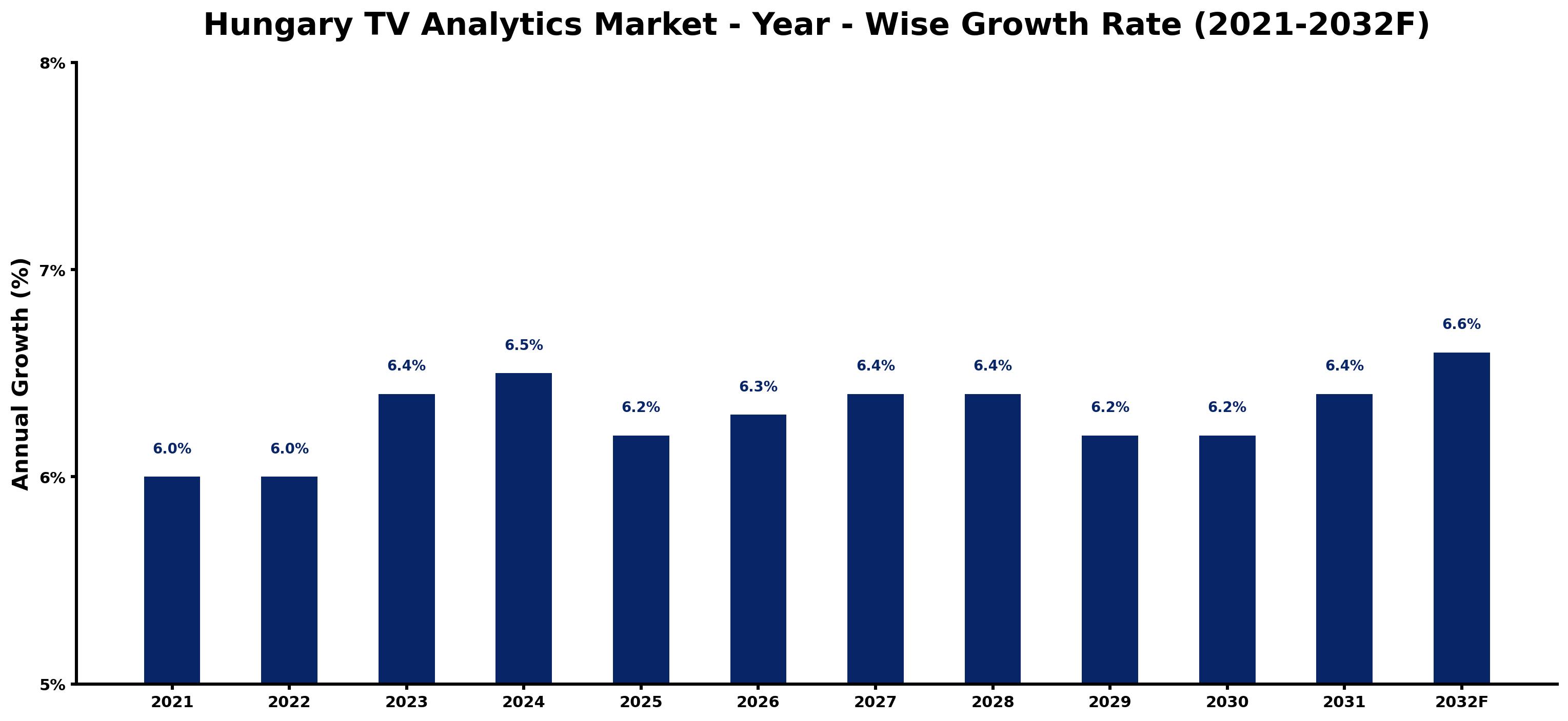 Hungary TV Analytics Market Year-wise Growth Rate and Key Drivers