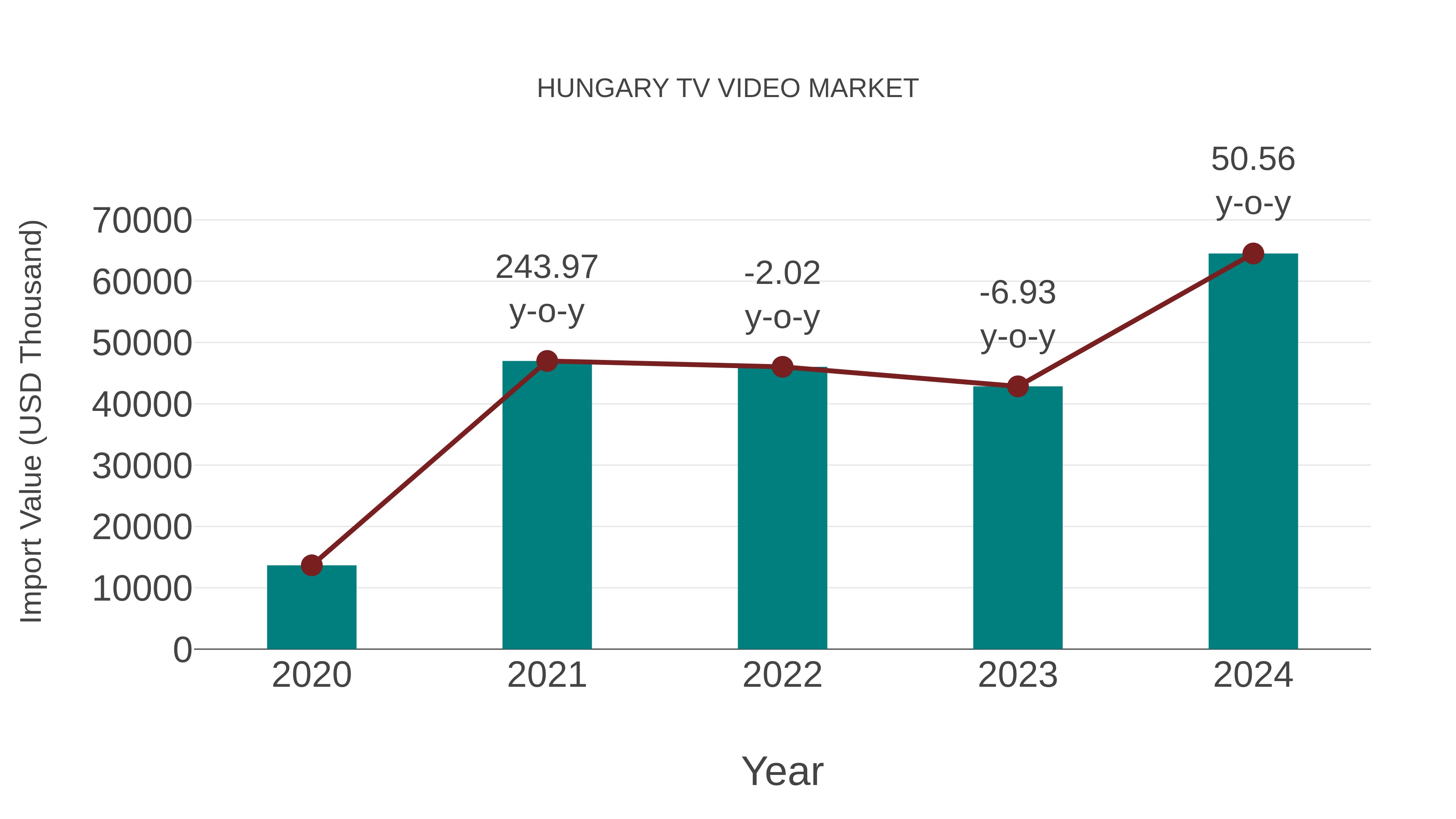 Hungary Tv Video Market: Import Trend Analysis