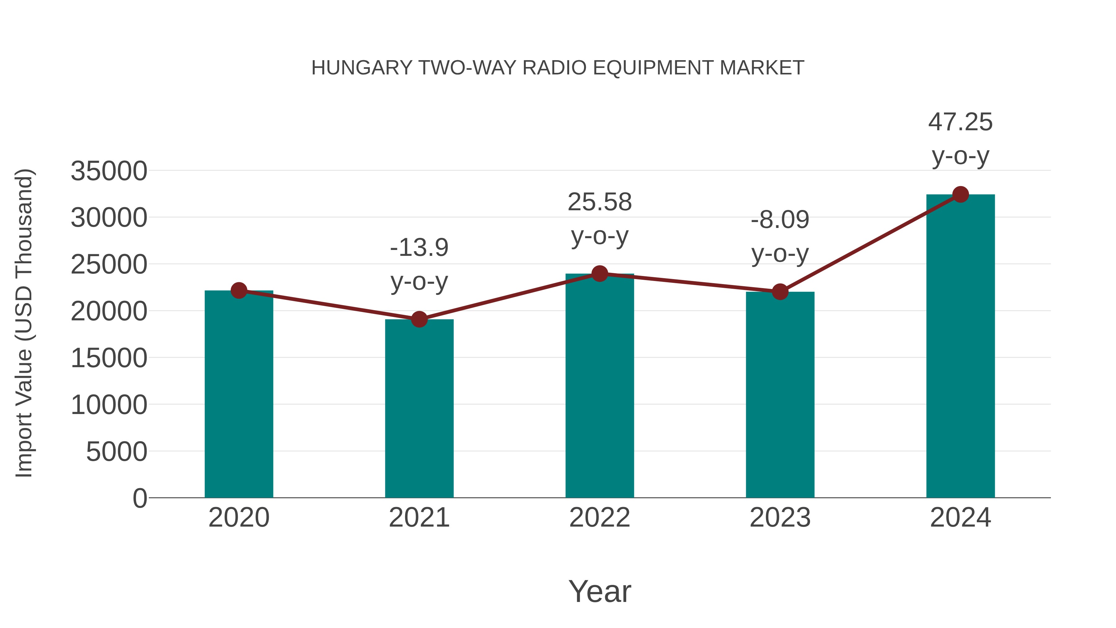 Hungary Two-way Radio Equipment Market: Import Trend Analysis