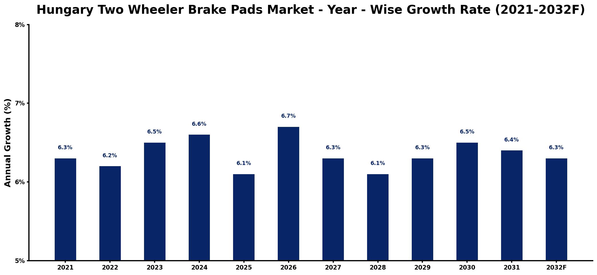 Hungary Two Wheeler Brake Pads Market Year-wise Growth Rate and Key Drivers