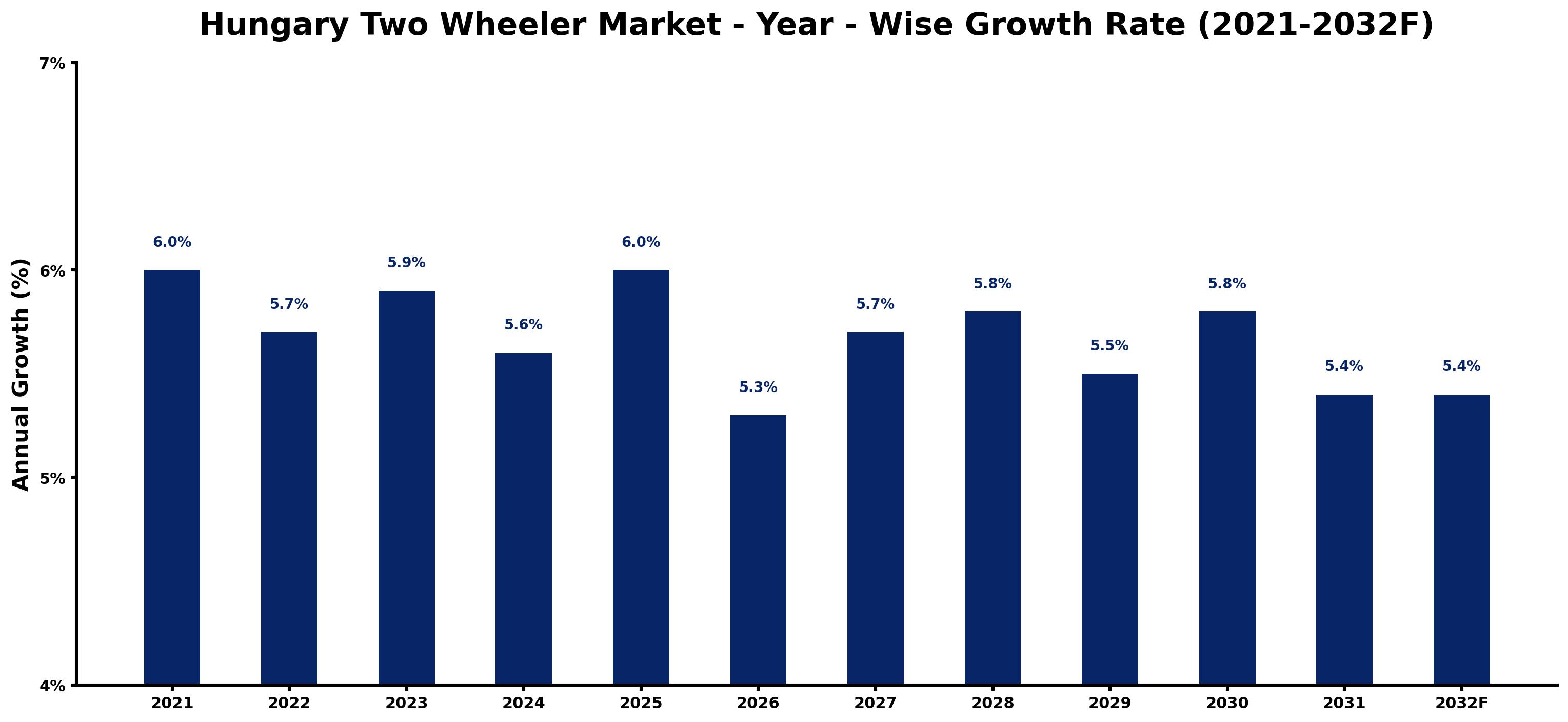 Hungary Two Wheeler Market Year-wise Growth Rate and Key Drivers