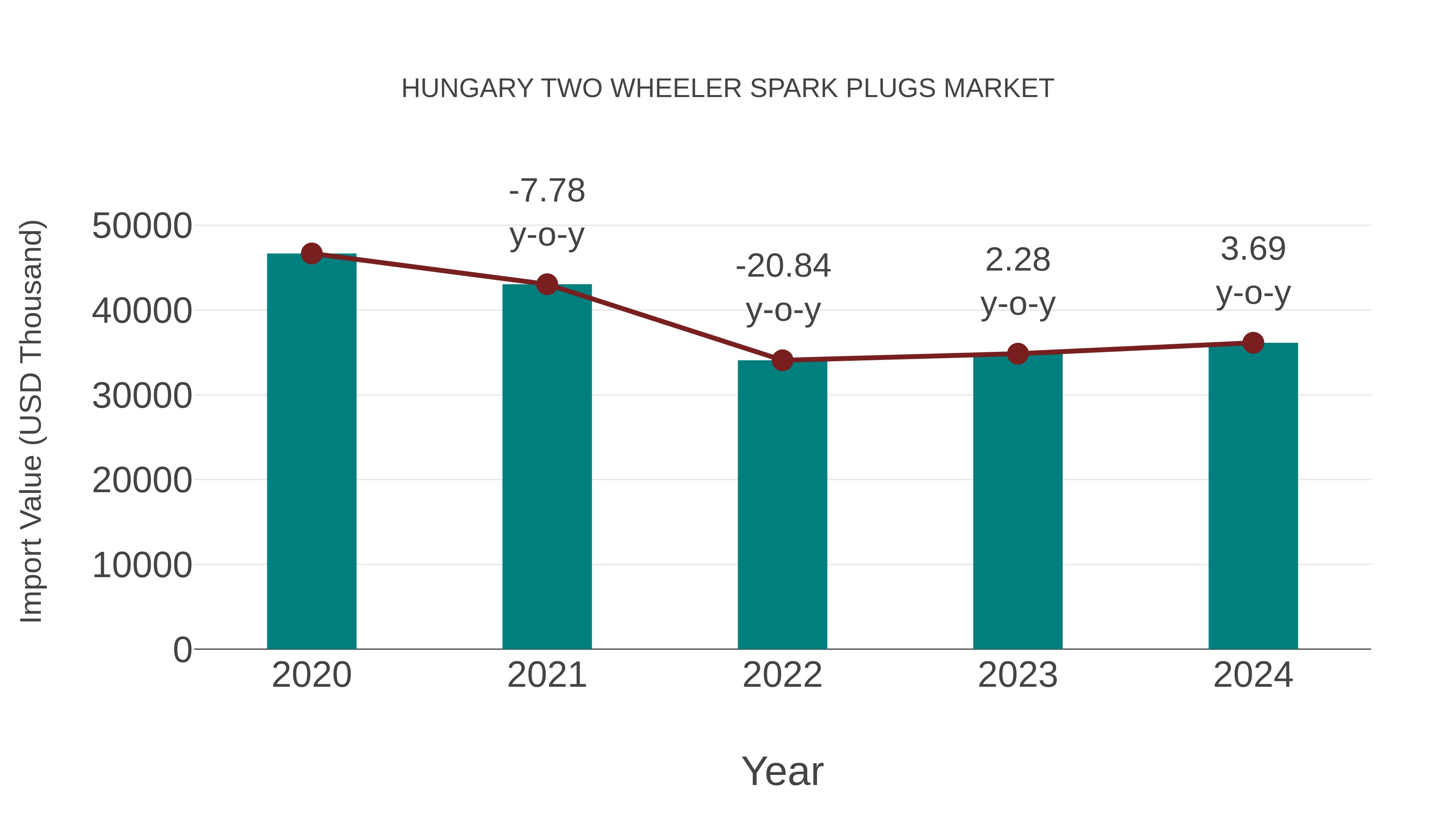  Hungary Two Wheeler Spark Plugs Market: Import Trend Analysis