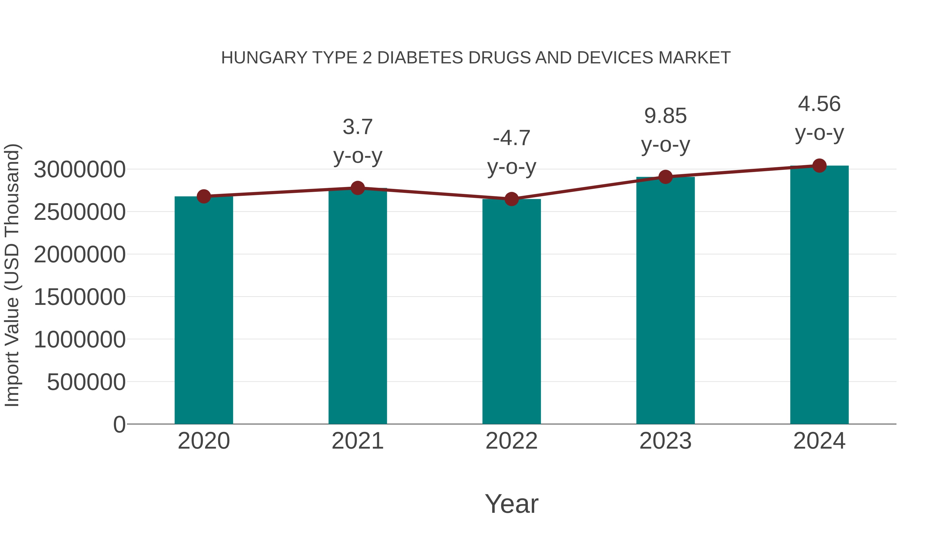 Hungary Type 2 Diabetes Drugs and Devices Market: Import Trend Analysis
