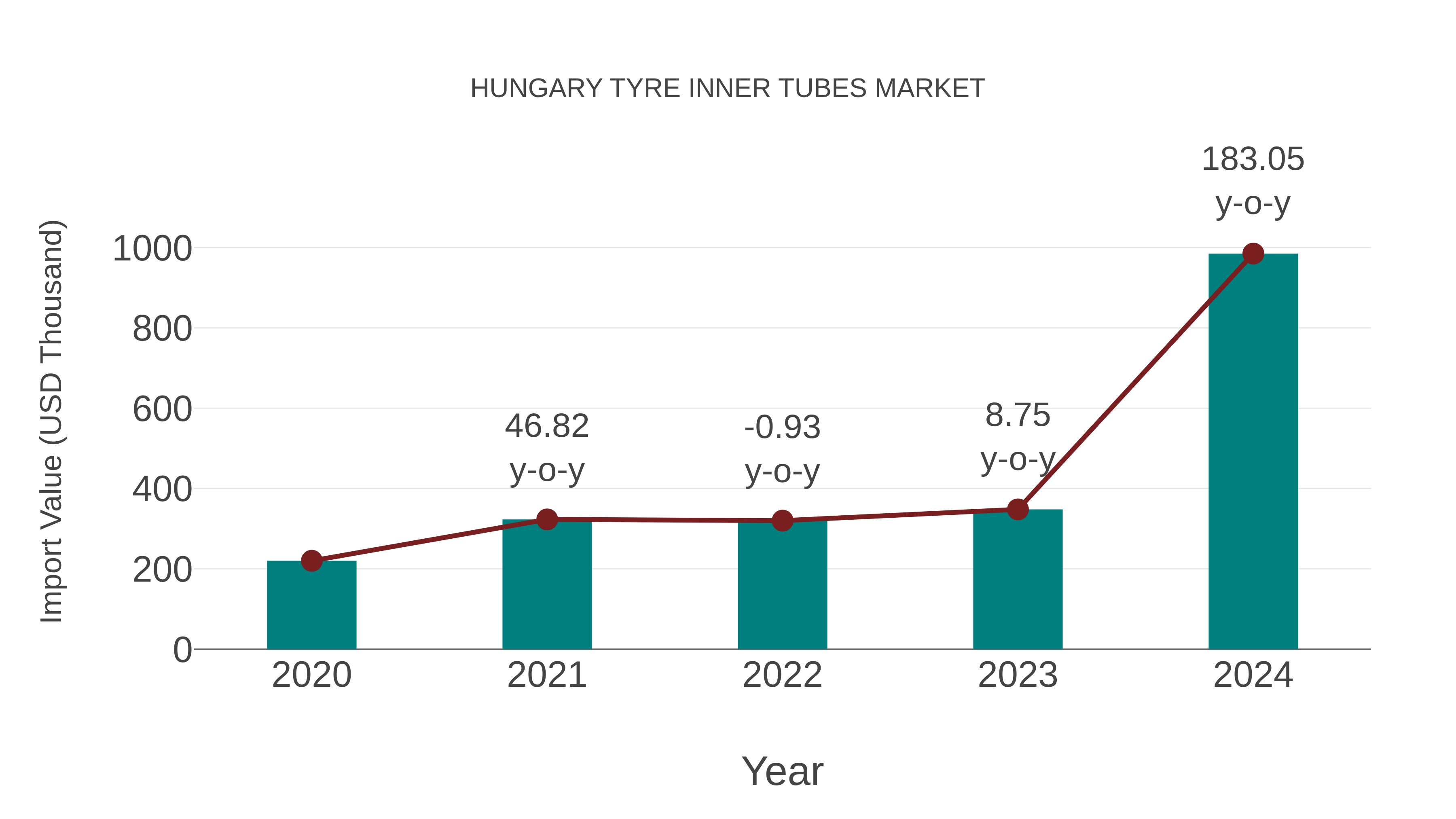 Hungary Tyre Inner Tubes Market: Import Trend Analysis