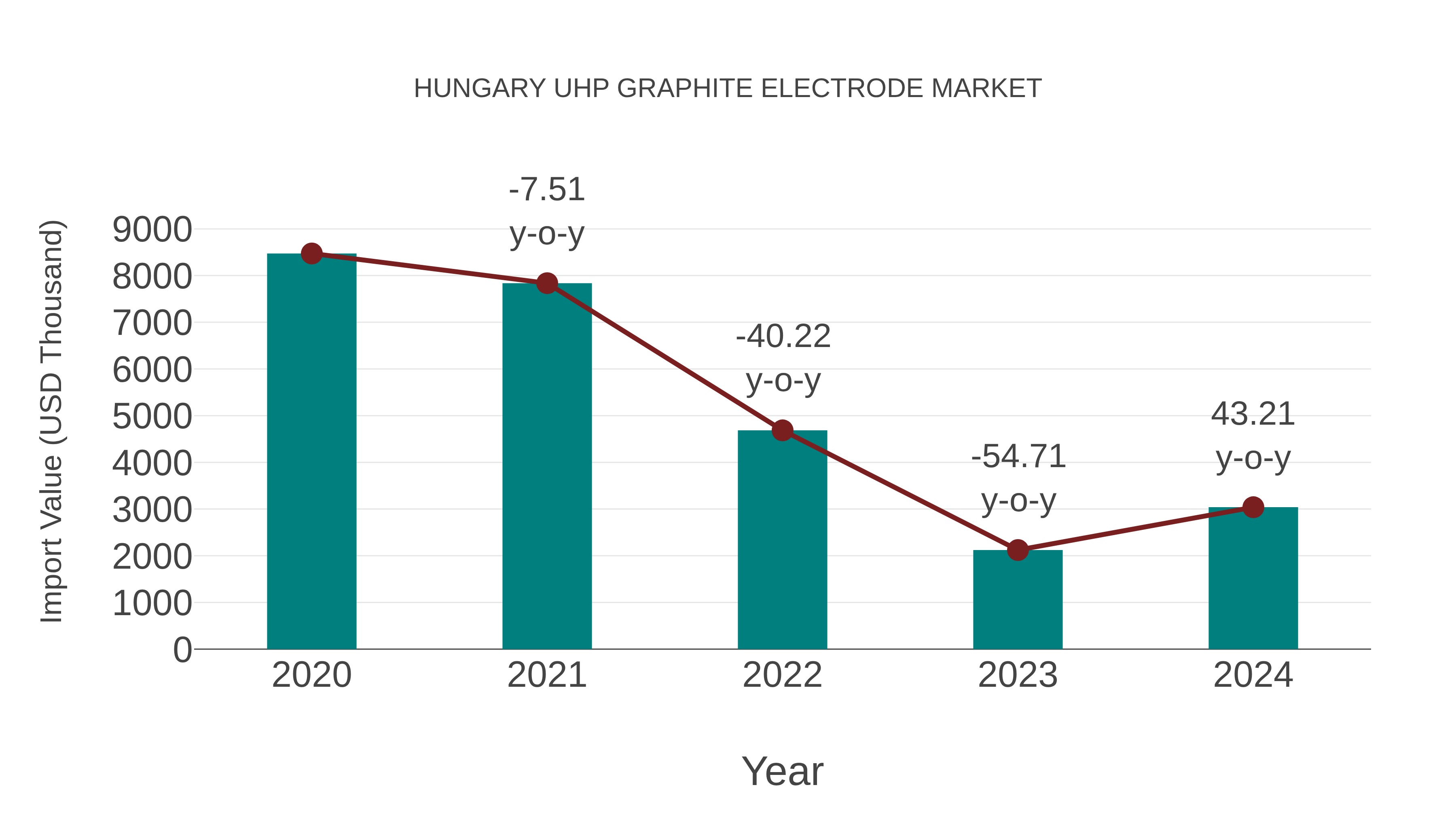 Hungary Uhp Graphite Electrode Market: Import Trend Analysis
