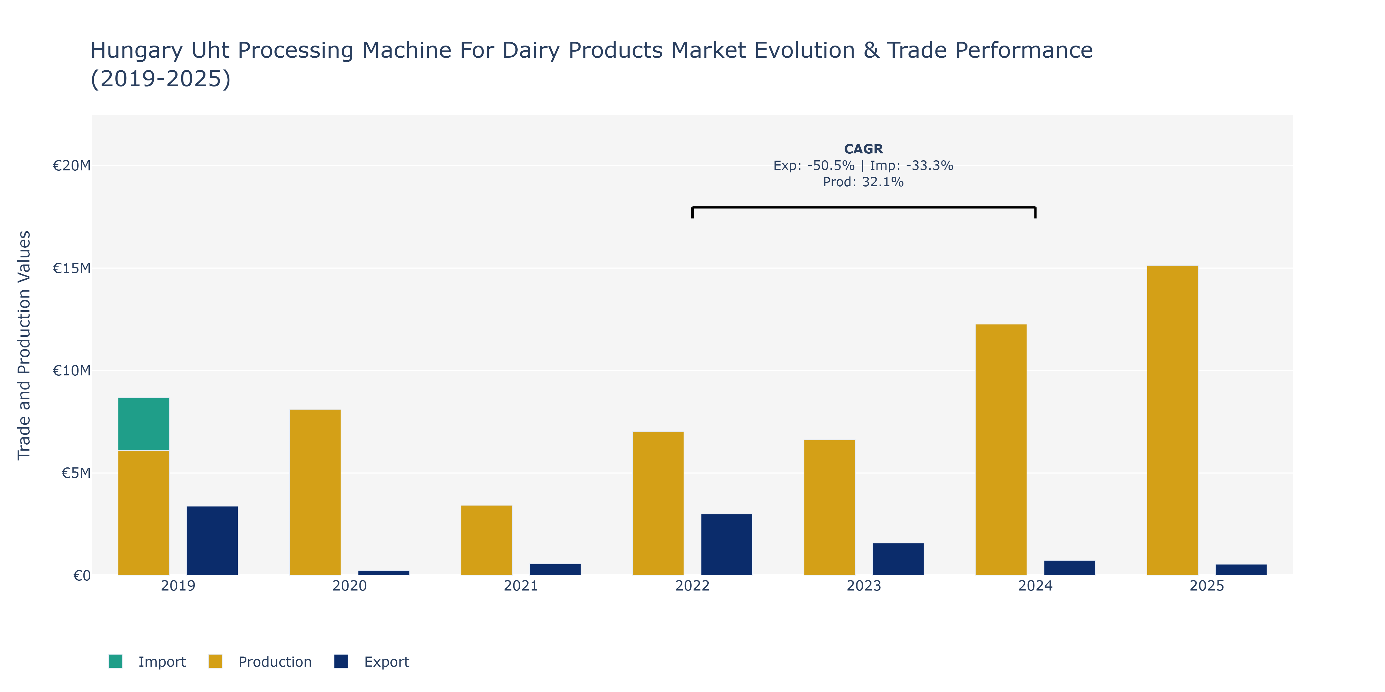 Hungary Uht Processing Machine For Dairy Products Market: Production & Trade Performance (2019-2025)