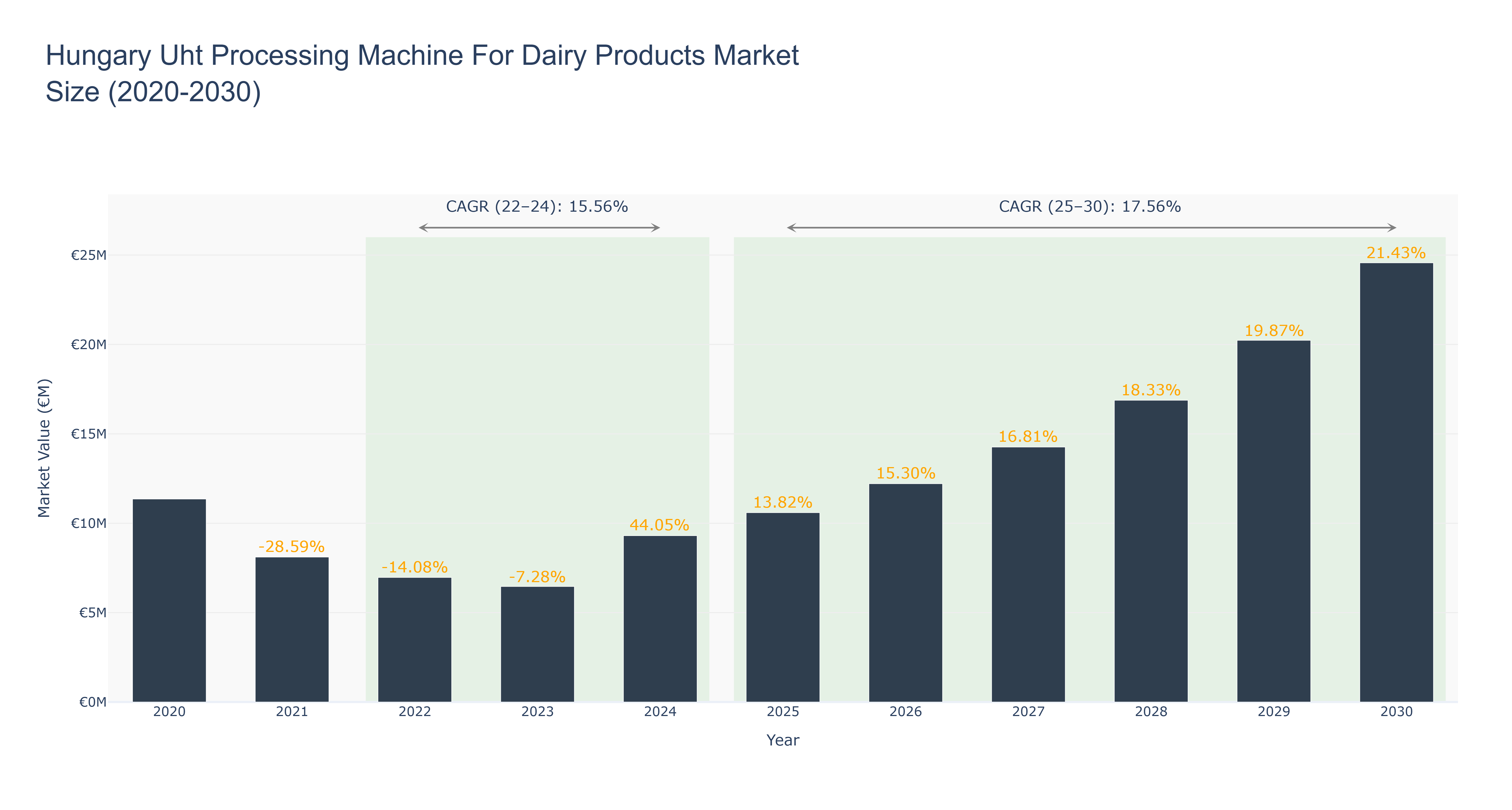 Hungary Uht Processing Machine For Dairy Products Market Size (2020-2030)