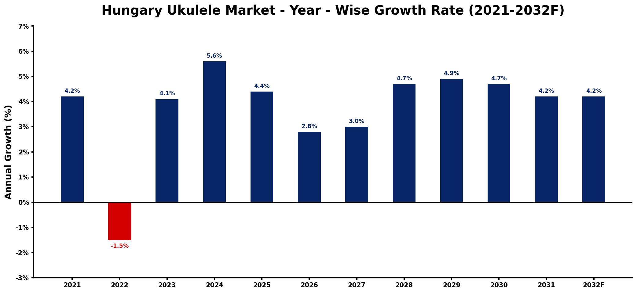 Hungary Ukulele Market Year-wise Growth Rate and Key Drivers