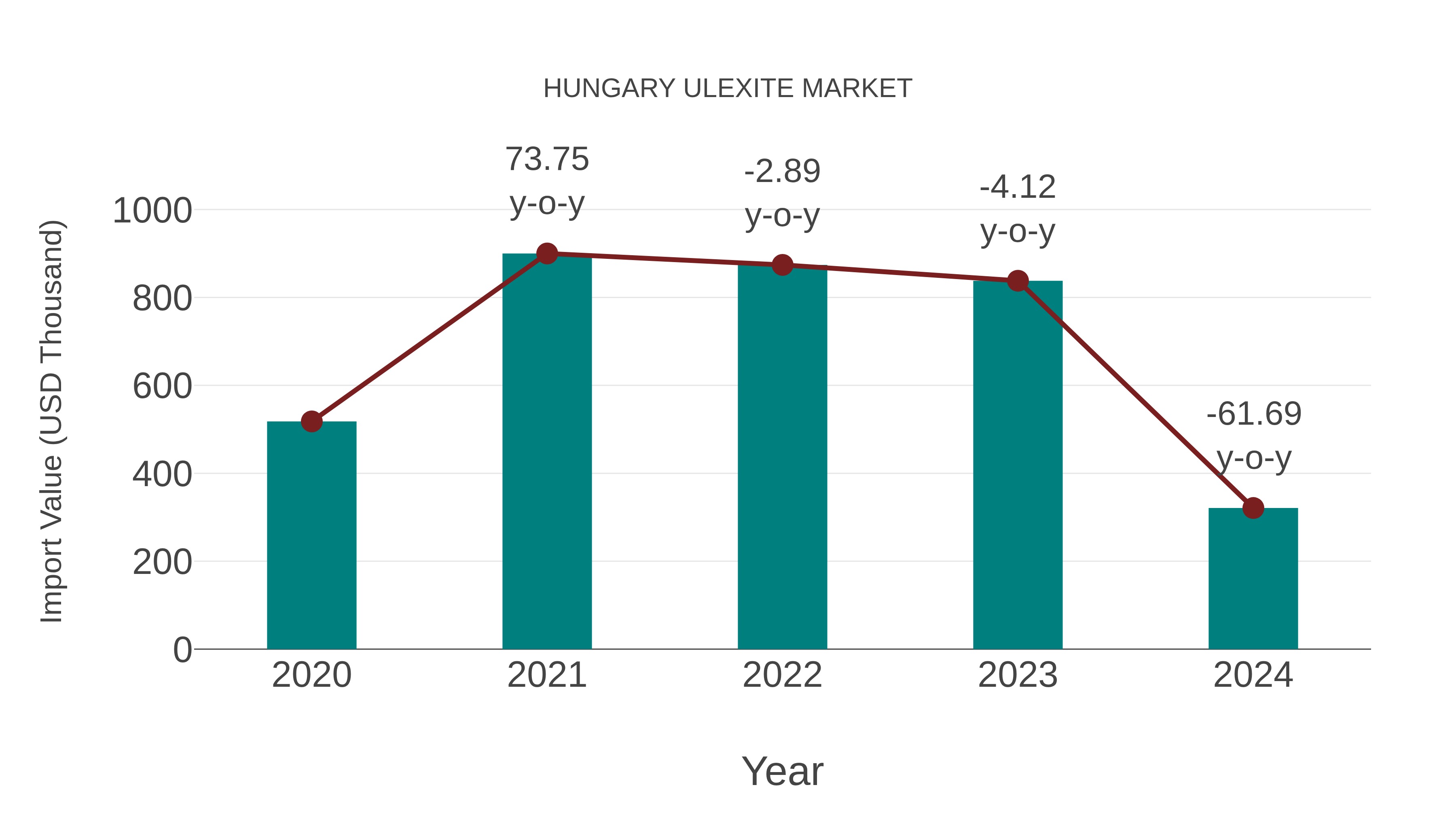  Hungary Ulexite Market: Import Trend Analysis