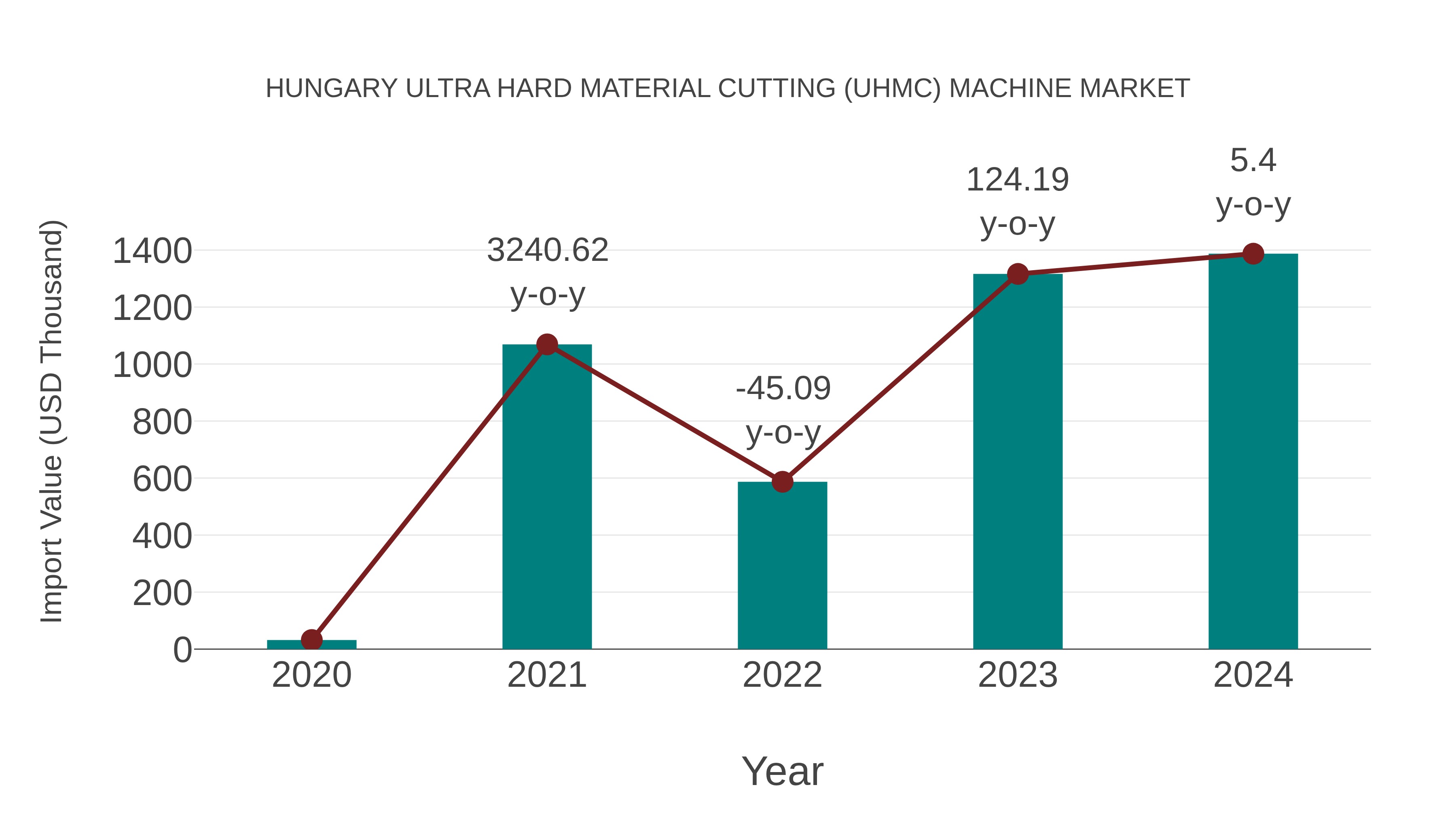 Hungary Ultra Hard Material Cutting (Uhmc) Machine Market: Import Trend Analysis