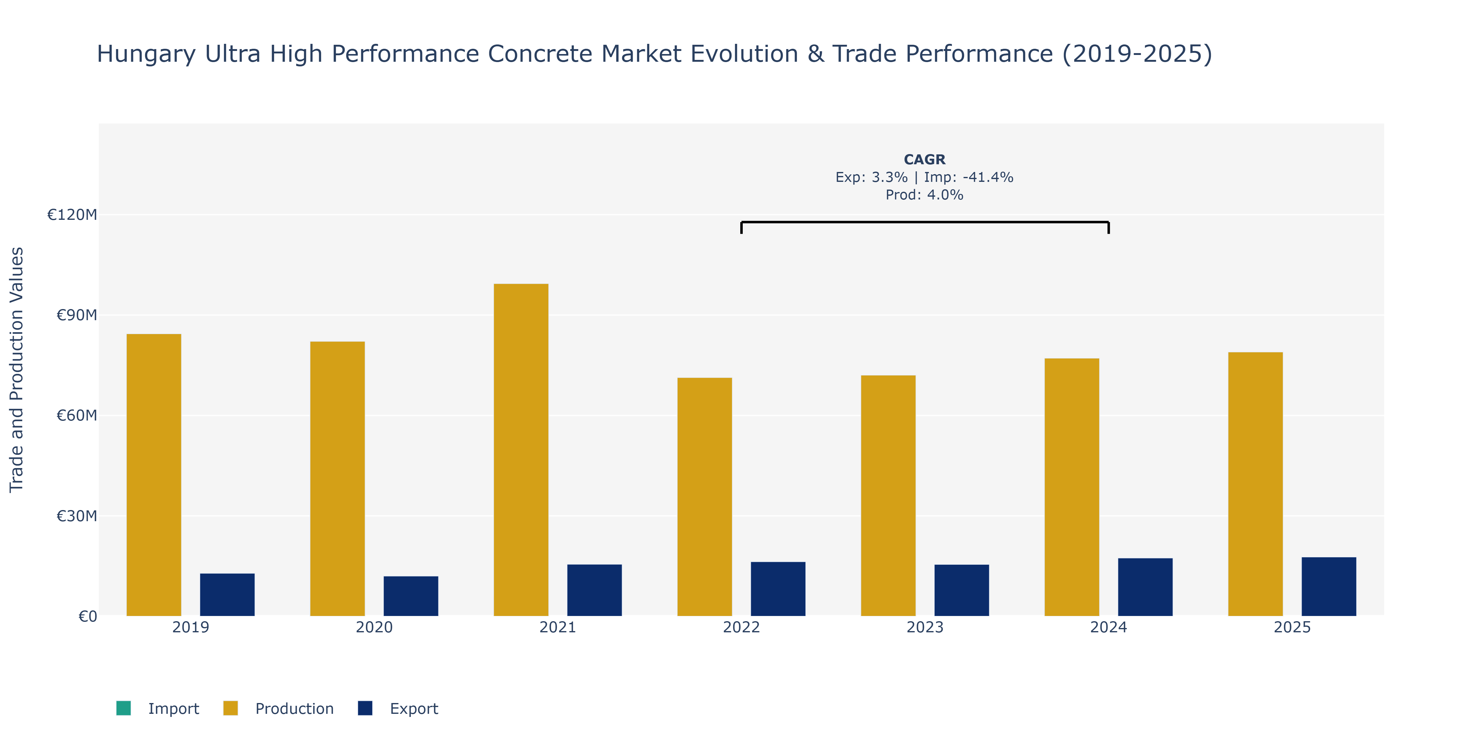 Hungary Ultra High Performance Concrete Market: Production & Trade Performance (2019-2025)
