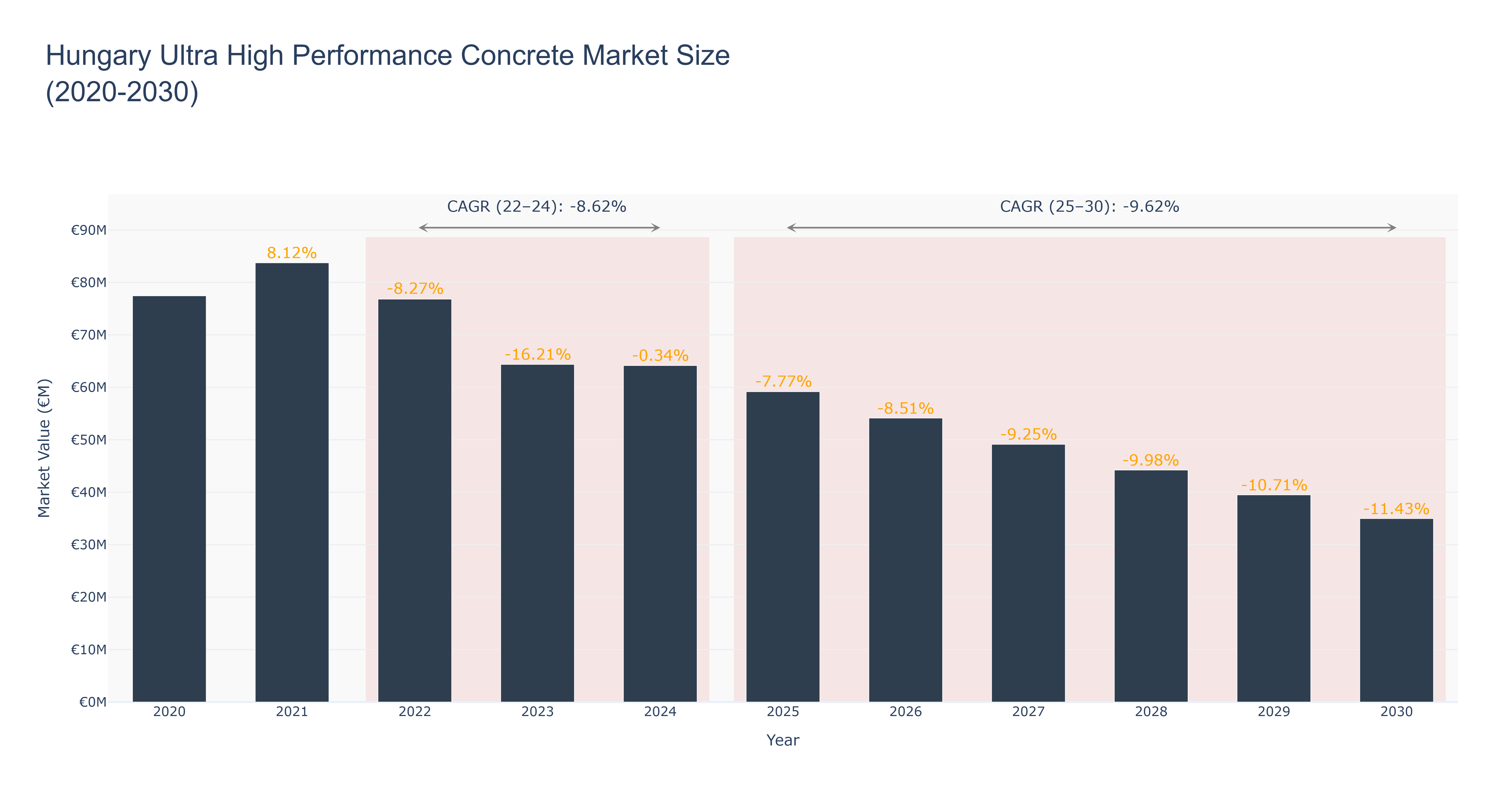 Hungary Ultra High Performance Concrete Market Size (2020-2030)