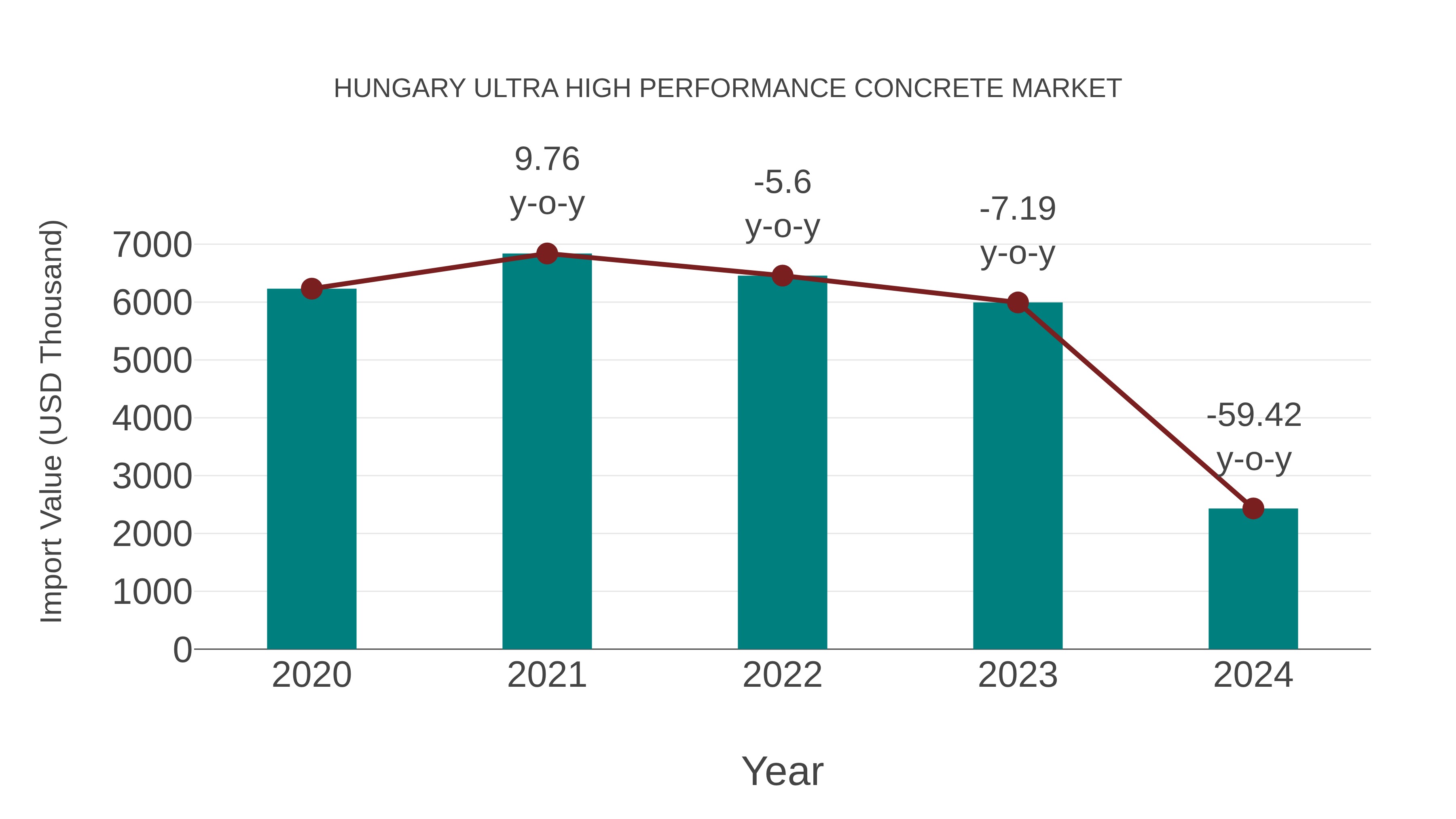 Hungary Ultra High Performance Concrete Market: Import Trend Analysis