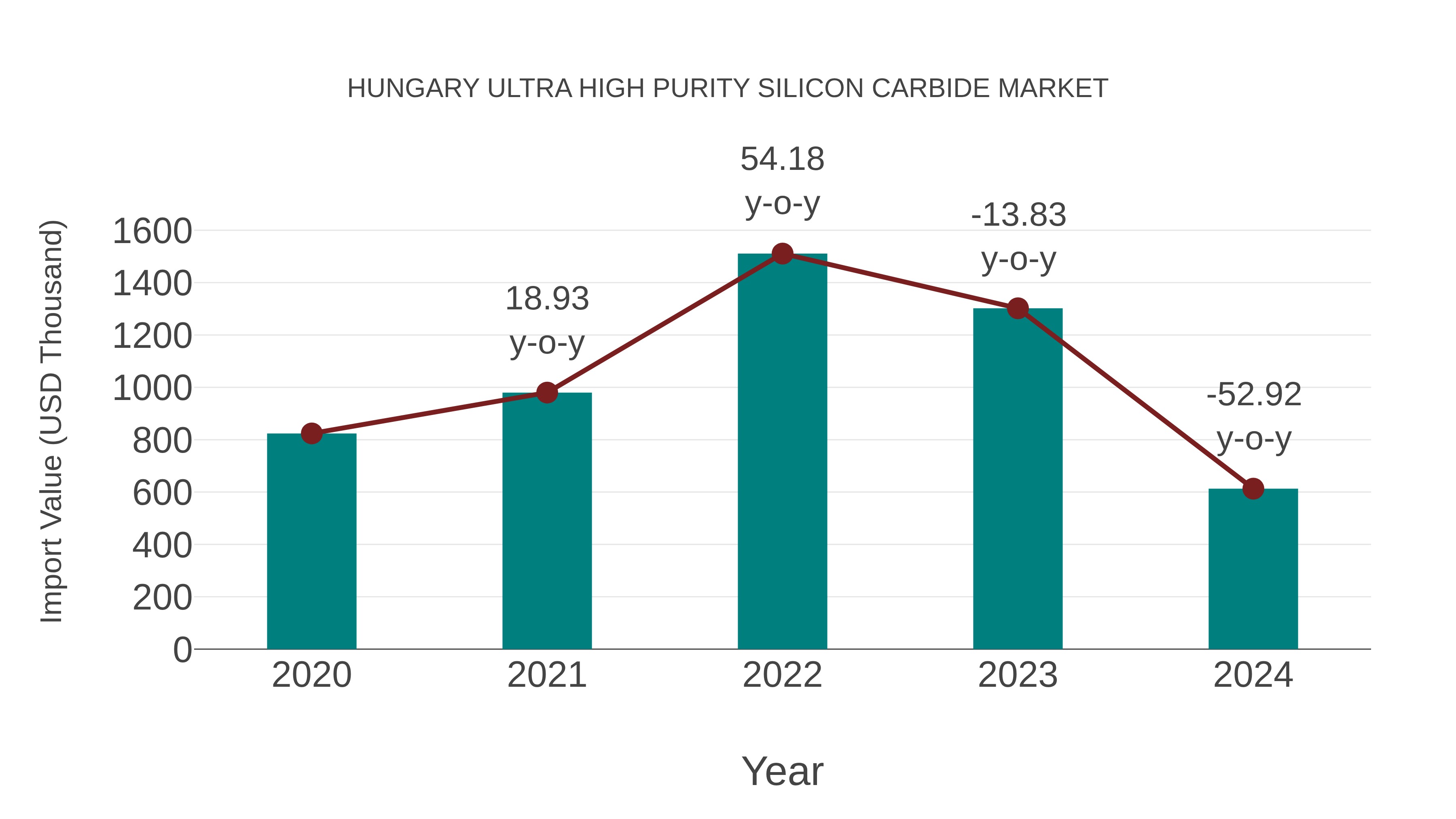  Hungary Ultra High Purity Silicon Carbide Market: Import Trend Analysis