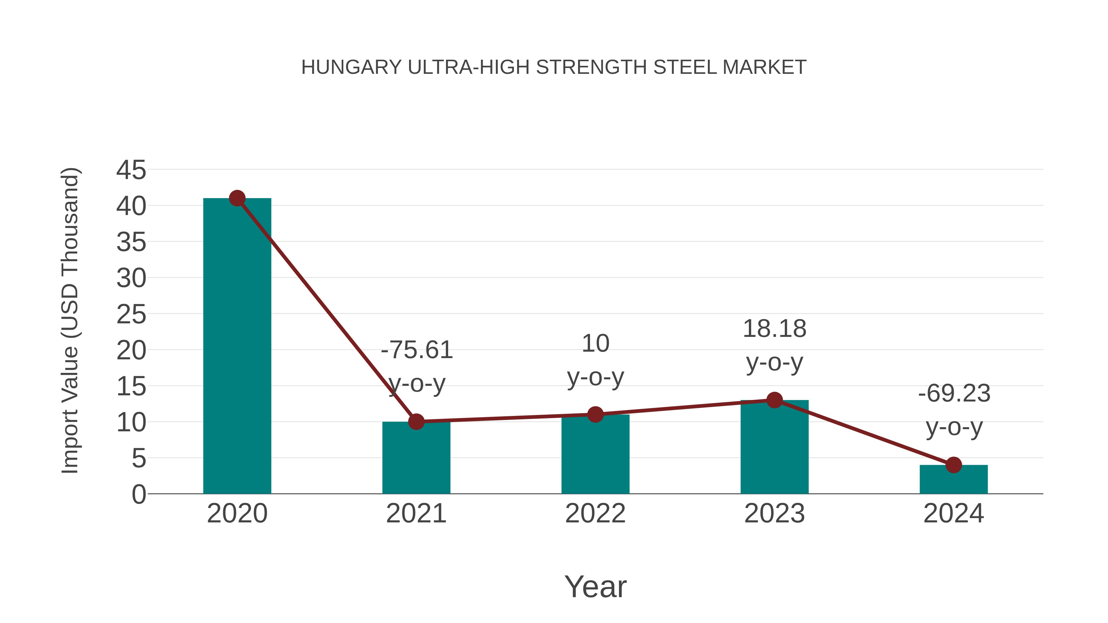 Hungary Ultra-high Strength Steel Market: Import Trend Analysis