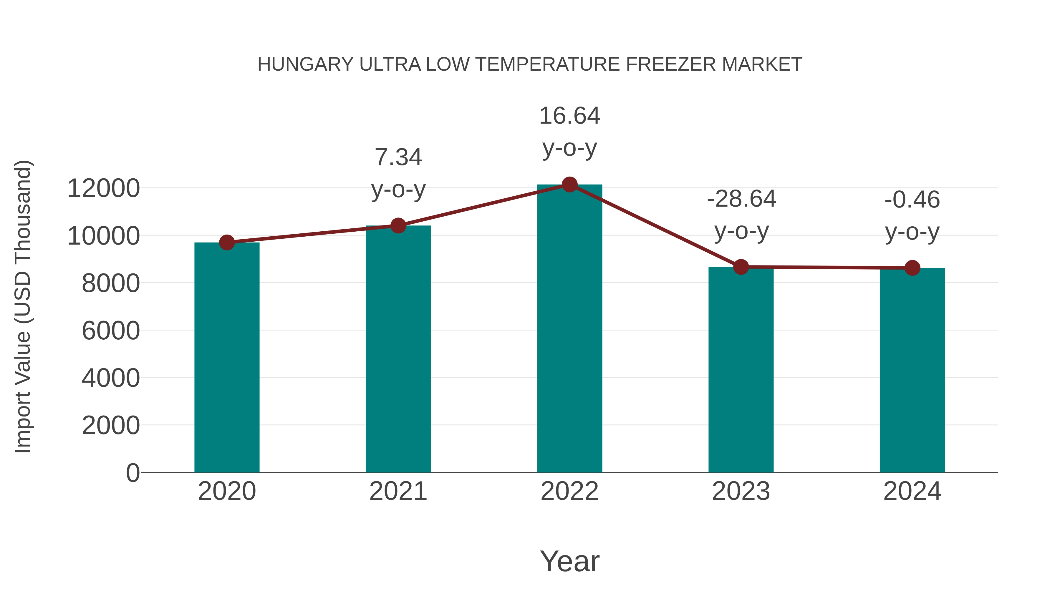  Hungary Ultra Low Temperature Freezer Market: Import Trend Analysis