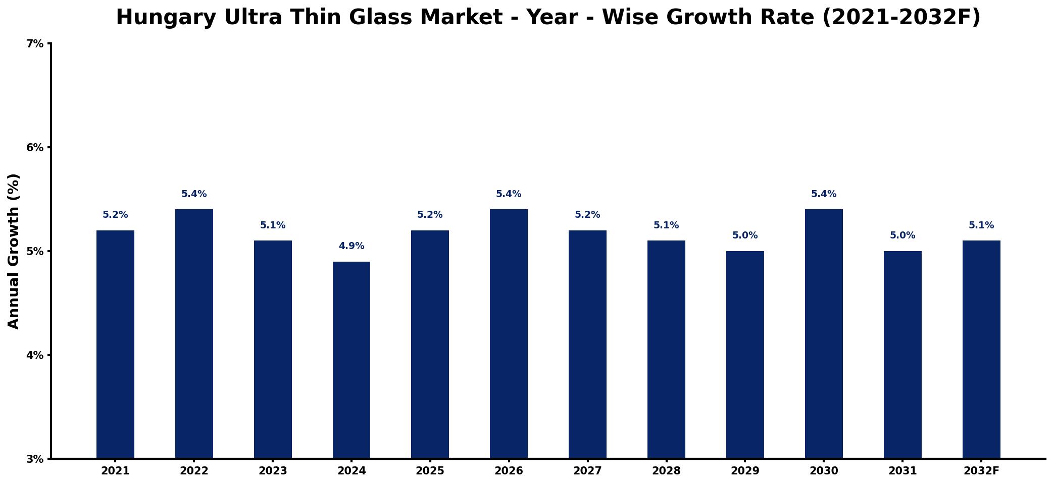 Hungary Ultra Thin Glass Market Year-wise Growth Rate and Key Drivers