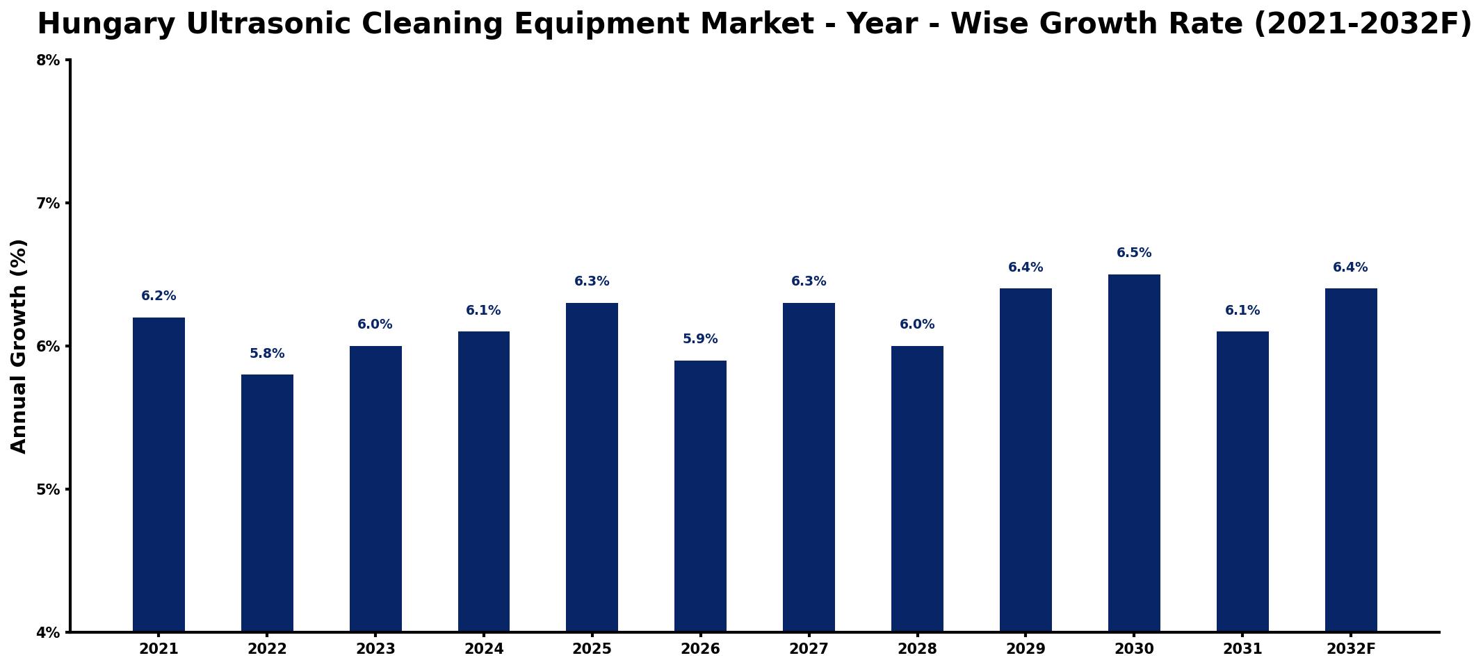 Hungary Ultrasonic Cleaning Equipment Market Year-wise Growth Rate and Key Drivers