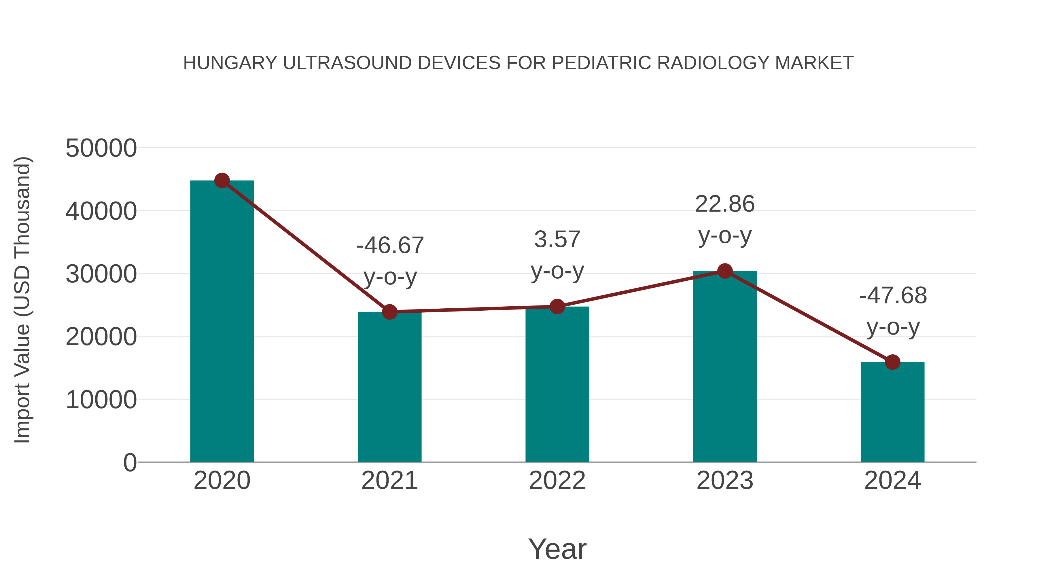 Hungary Ultrasound Devices for Pediatric Radiology Market: Import Trend Analysis