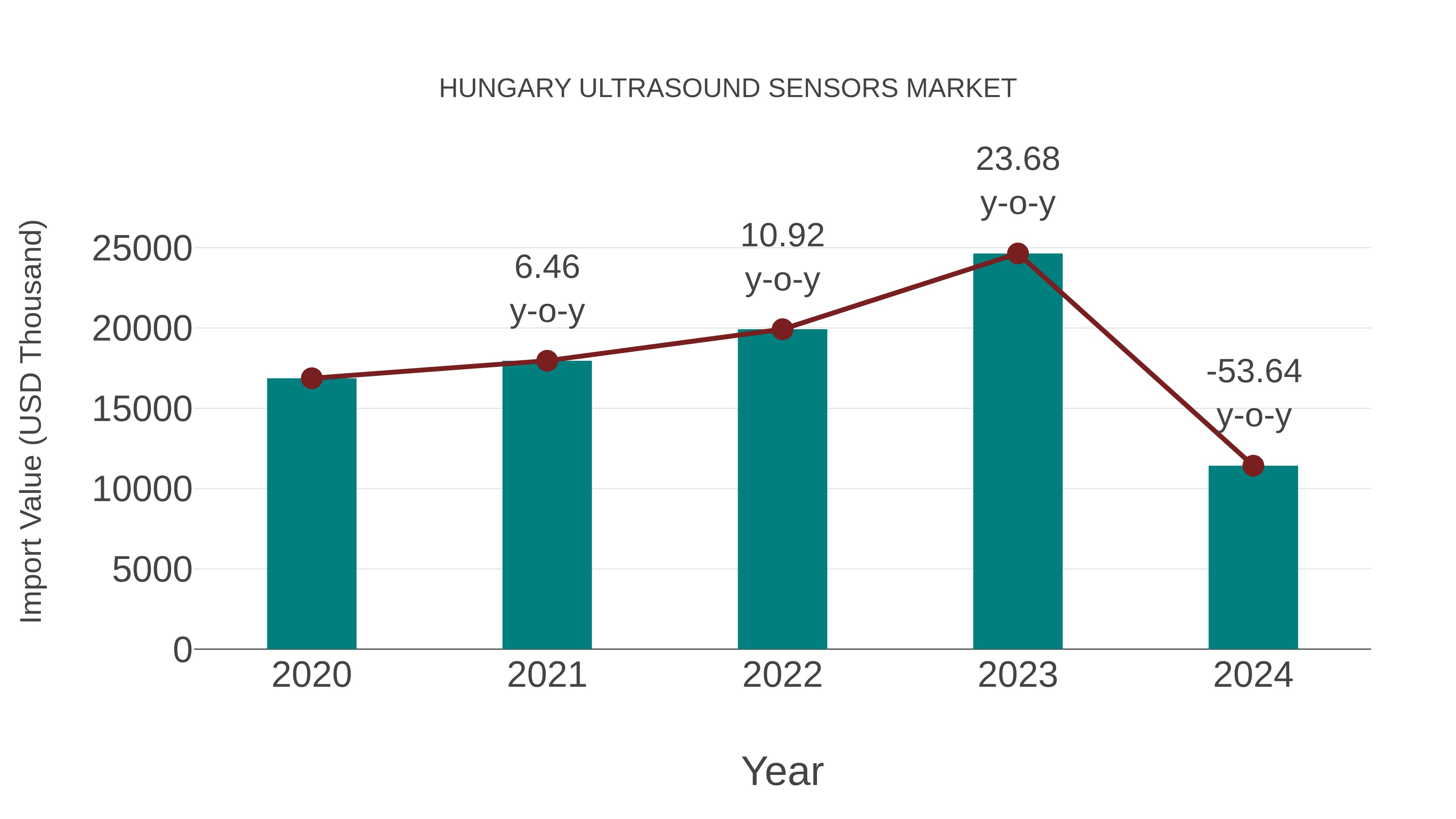Hungary Ultrasound Sensors Market: Import Trend Analysis
