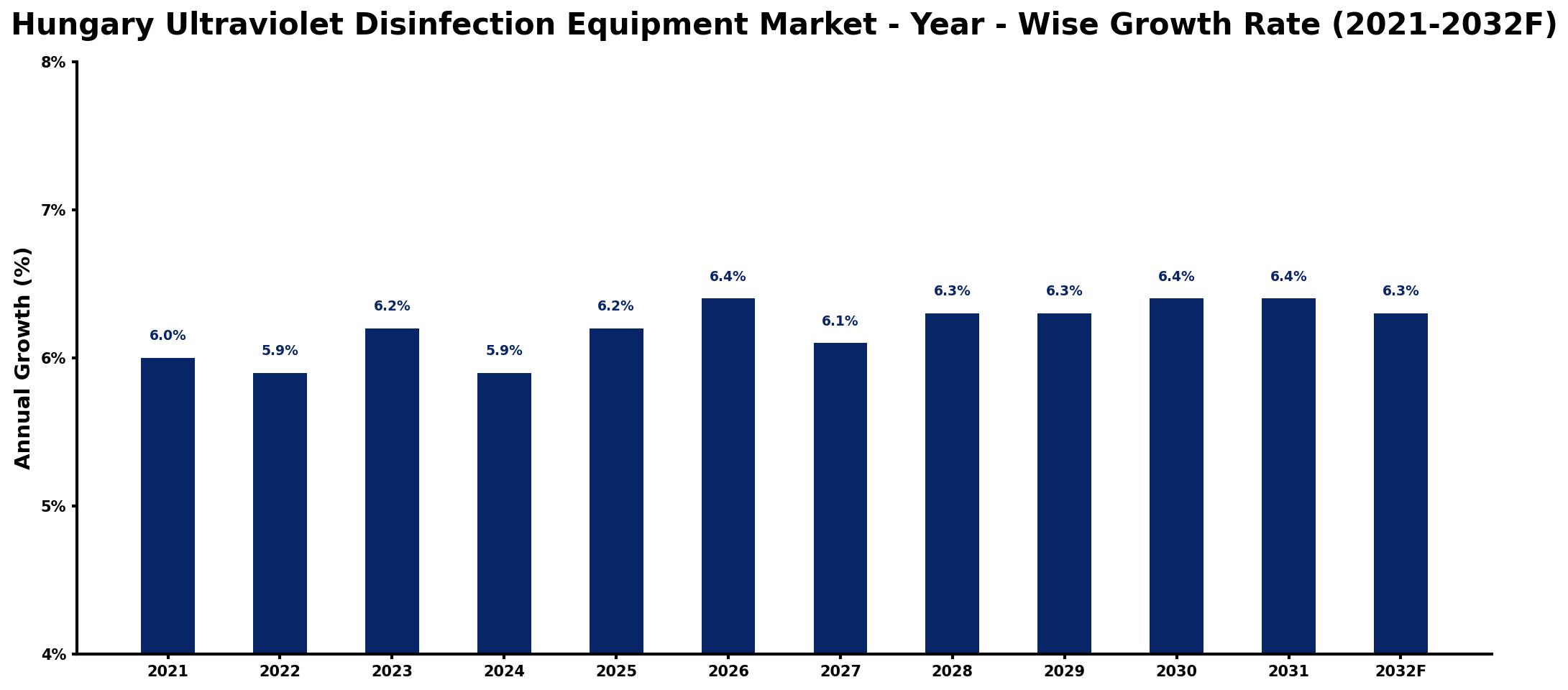 Hungary Ultraviolet Disinfection Equipment Market Year-wise Growth Rate and Key Drivers