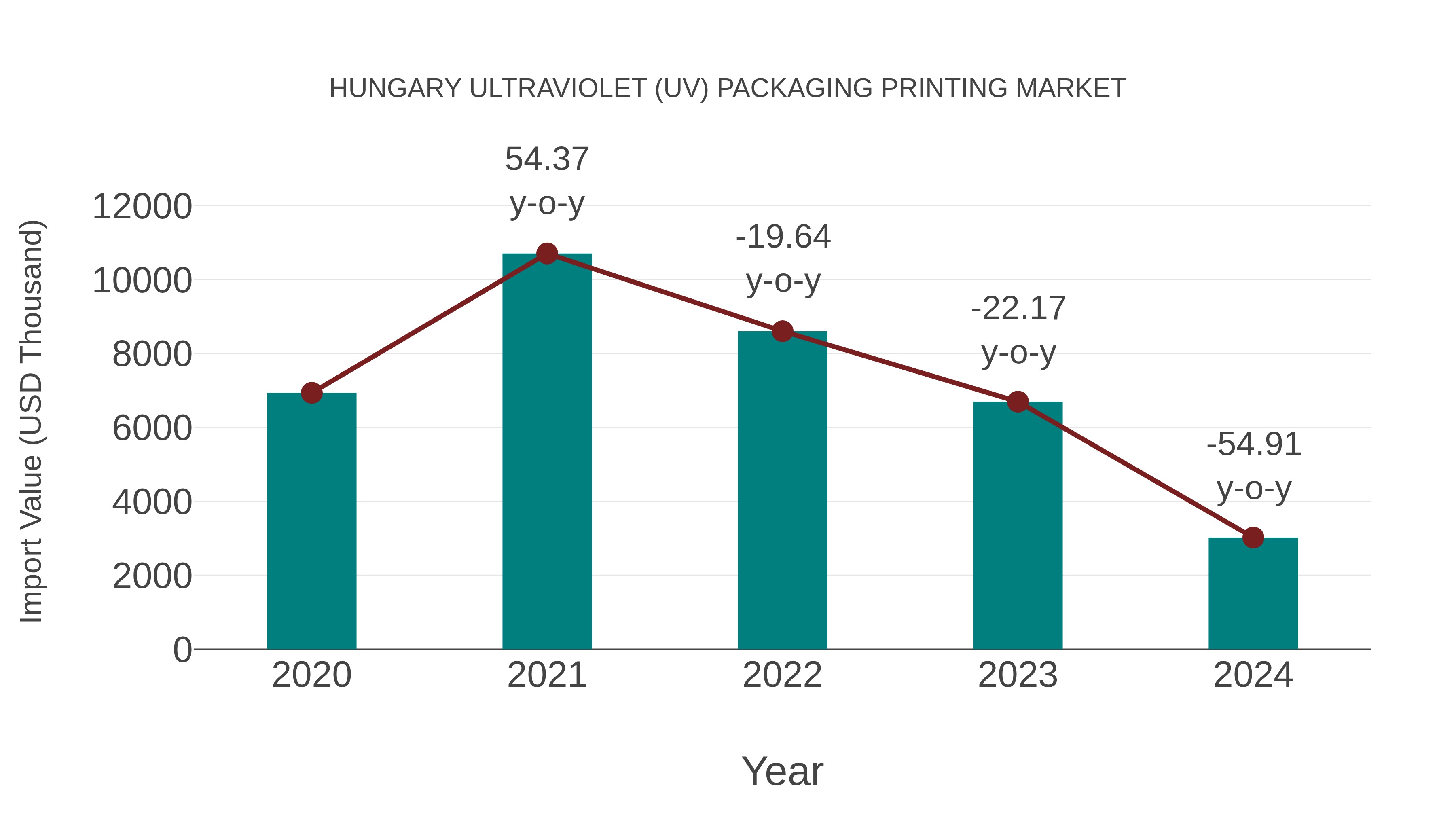  Hungary Ultraviolet (Uv) Packaging Printing Market: Import Trend Analysis