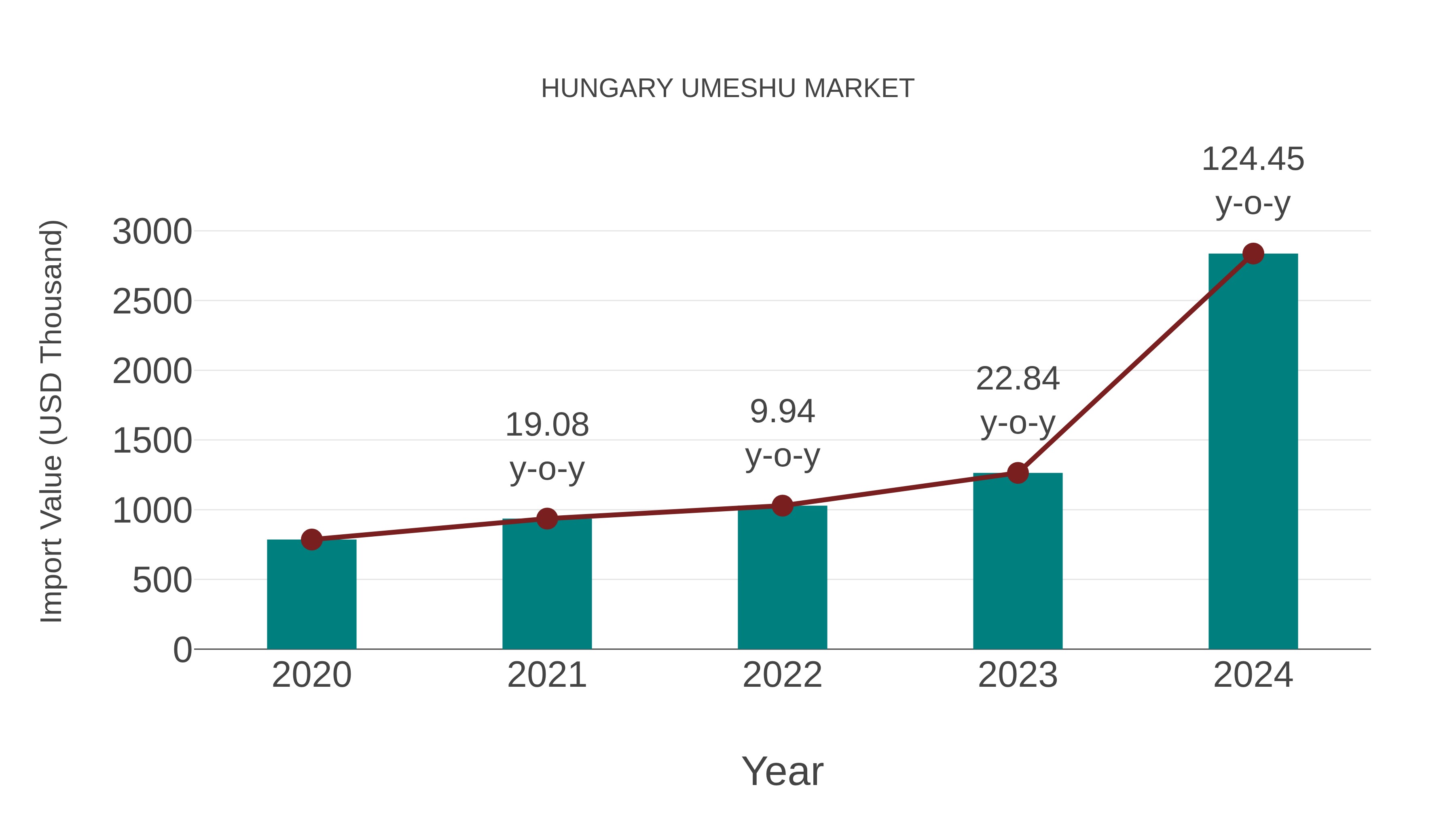  Hungary Umeshu Market: Import Trend Analysis