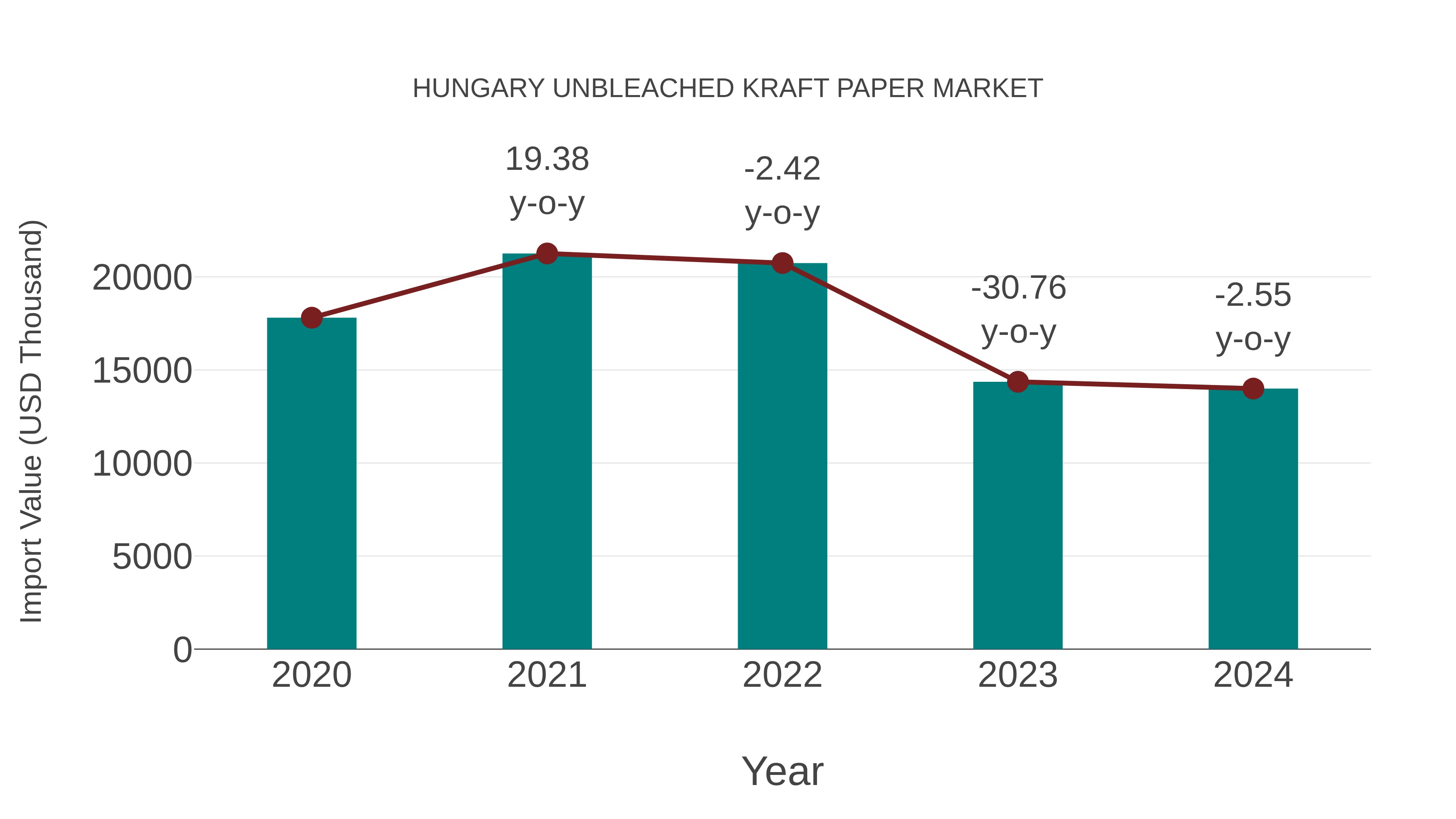 Hungary Unbleached Kraft Paper Market: Import Trend Analysis