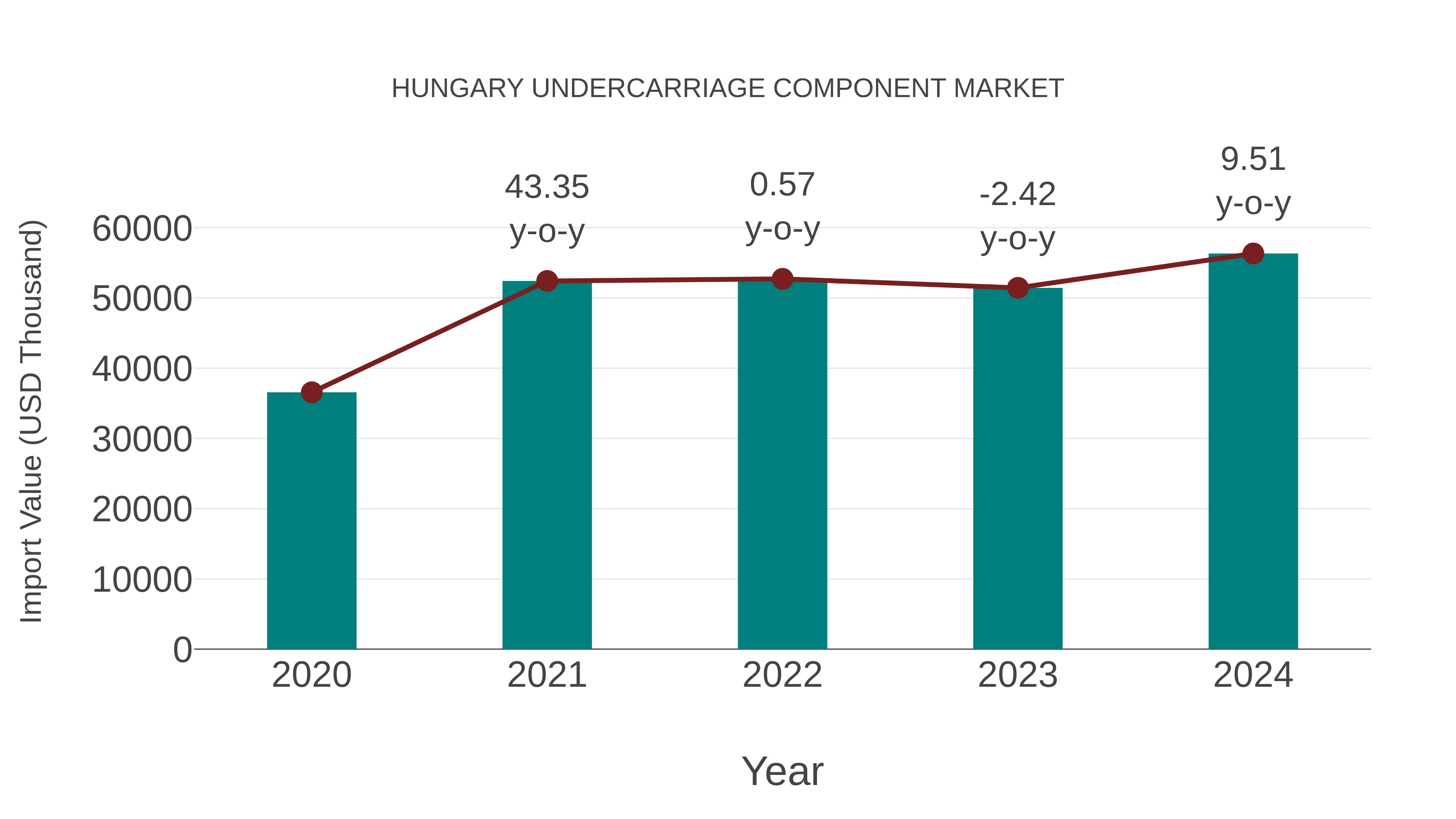 Hungary Undercarriage Component Market: Import Trend Analysis