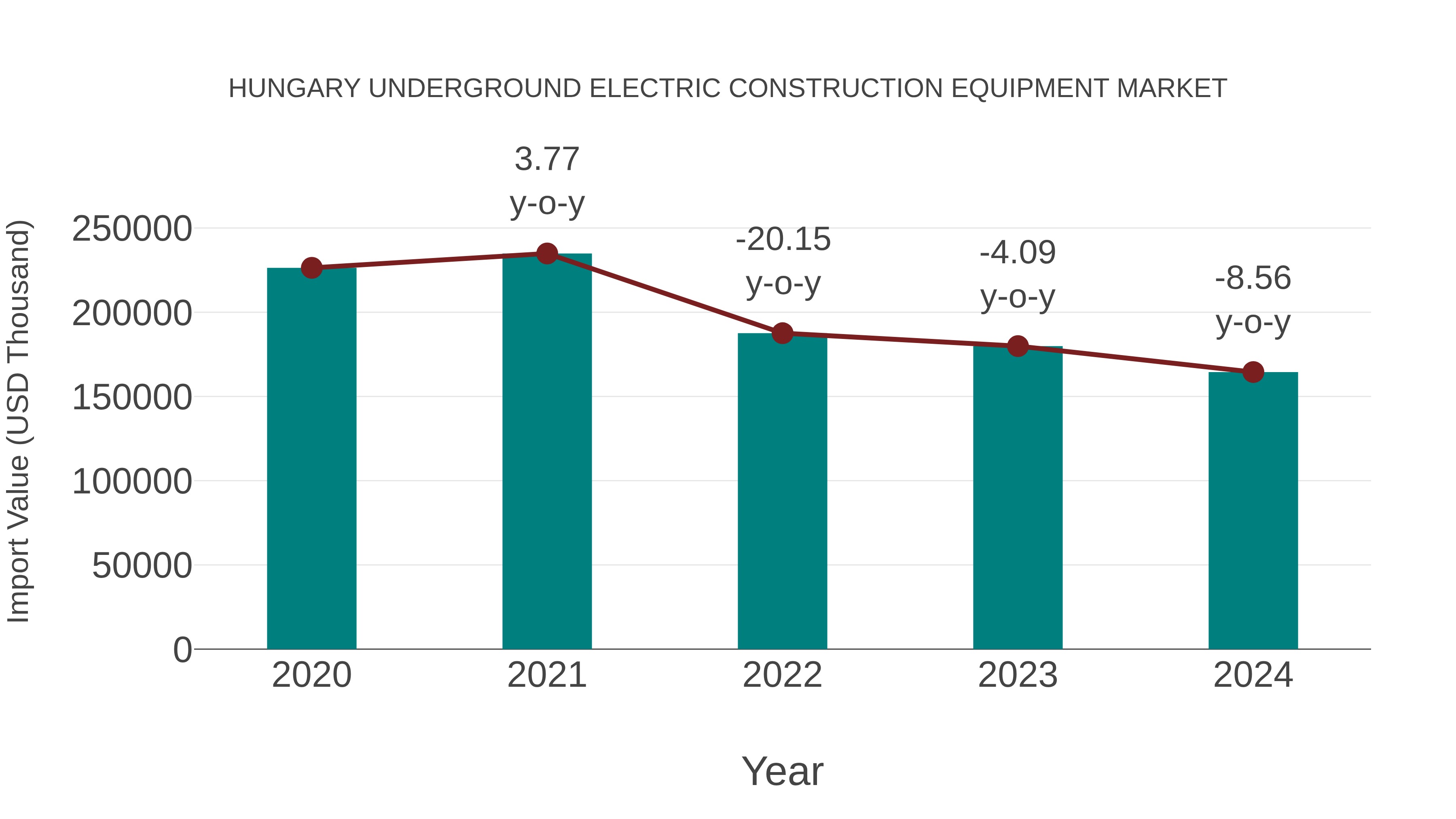 Hungary Underground Electric Construction Equipment Market: Import Trend Analysis