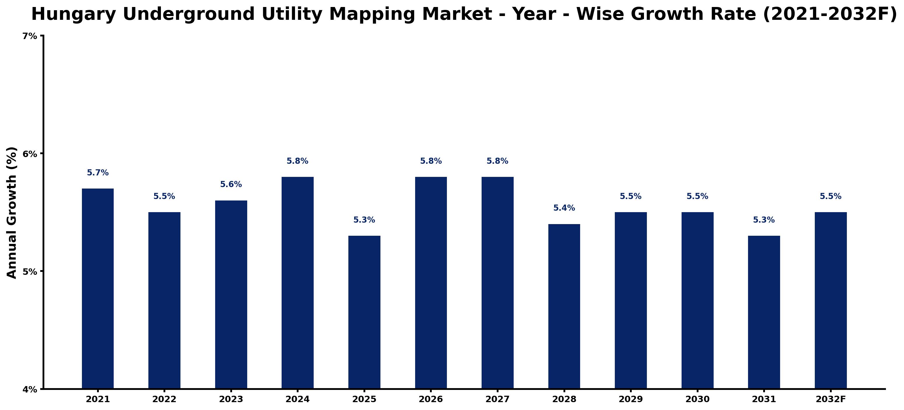 Hungary Underground Utility Mapping Market Year-wise Growth Rate and Key Drivers