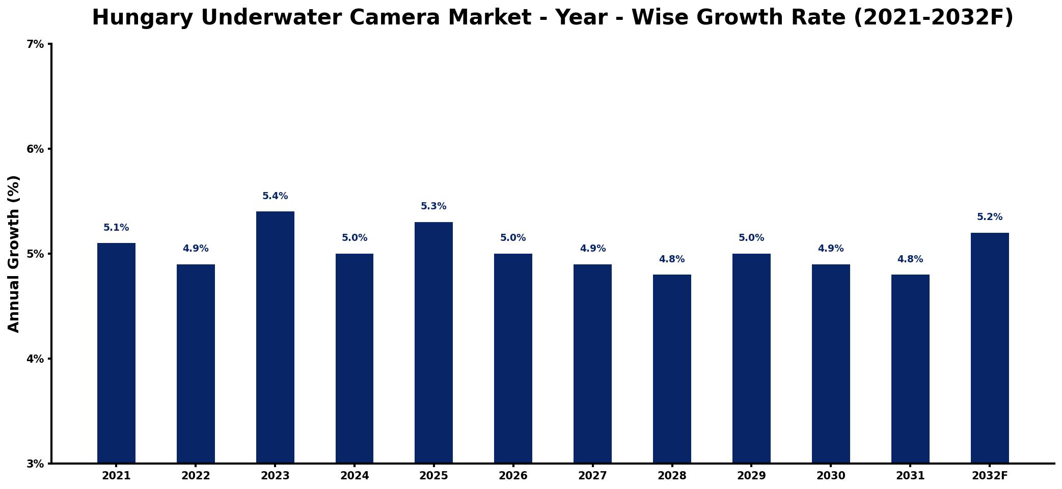 Hungary Underwater Camera Market Year-wise Growth Rate and Key Drivers