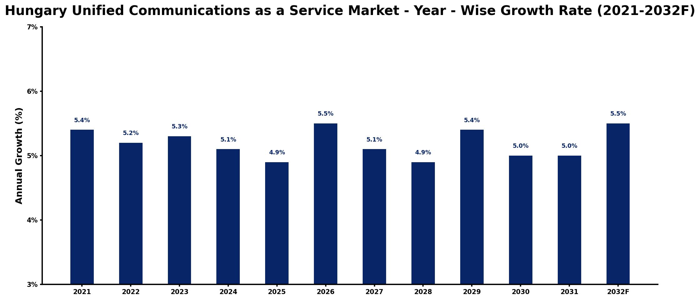 Hungary Unified Communications as a Service Market Year-wise Growth Rate and Key Drivers