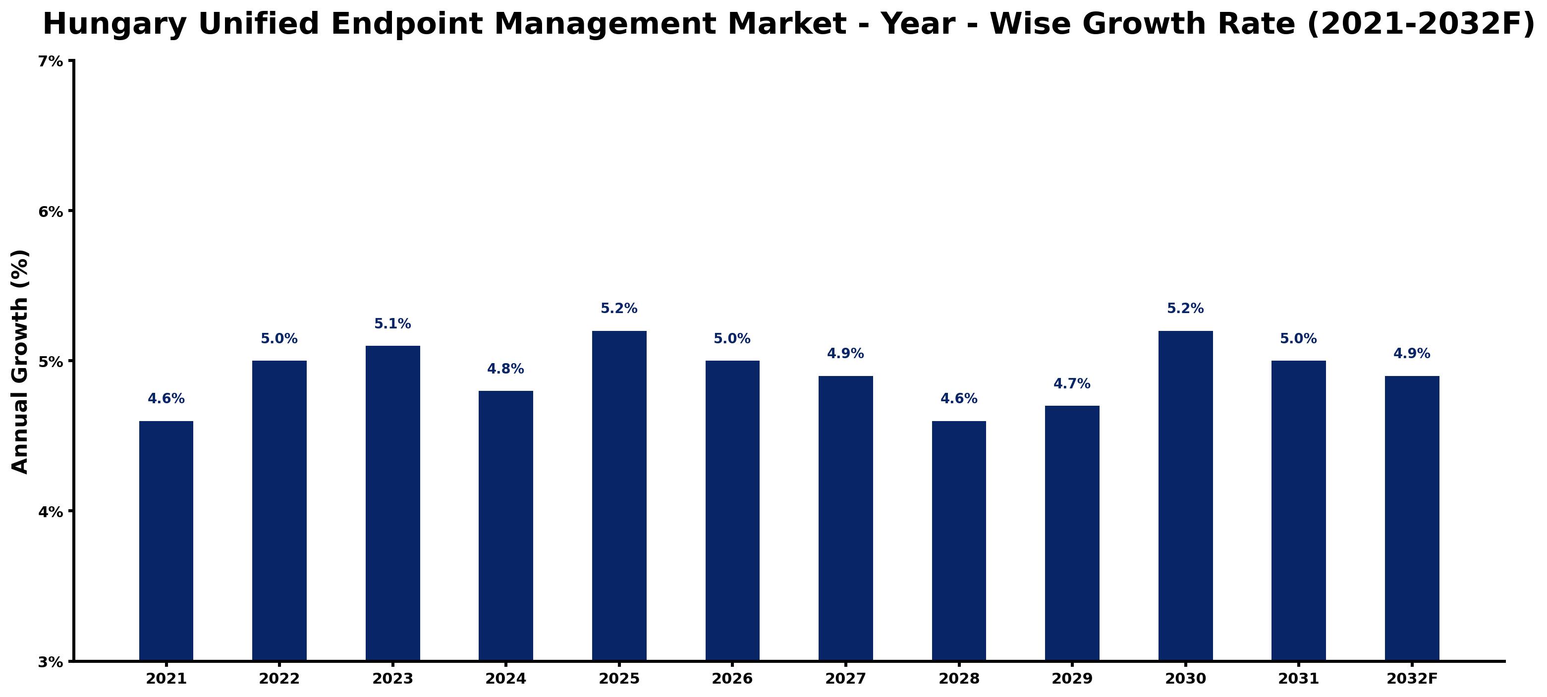Hungary Unified Endpoint Management Market Year-wise Growth Rate and Key Drivers