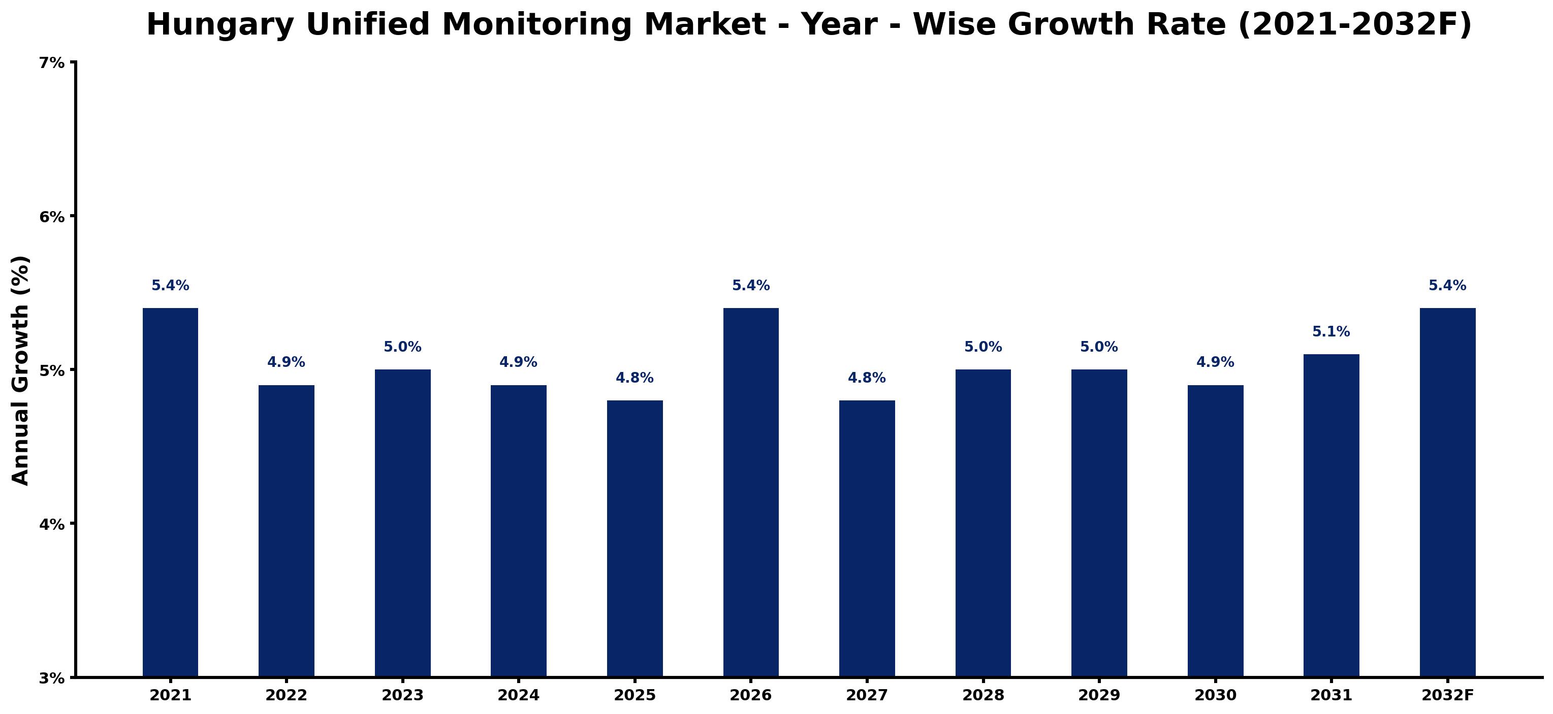 Hungary Unified Monitoring Market Year-wise Growth Rate and Key Drivers