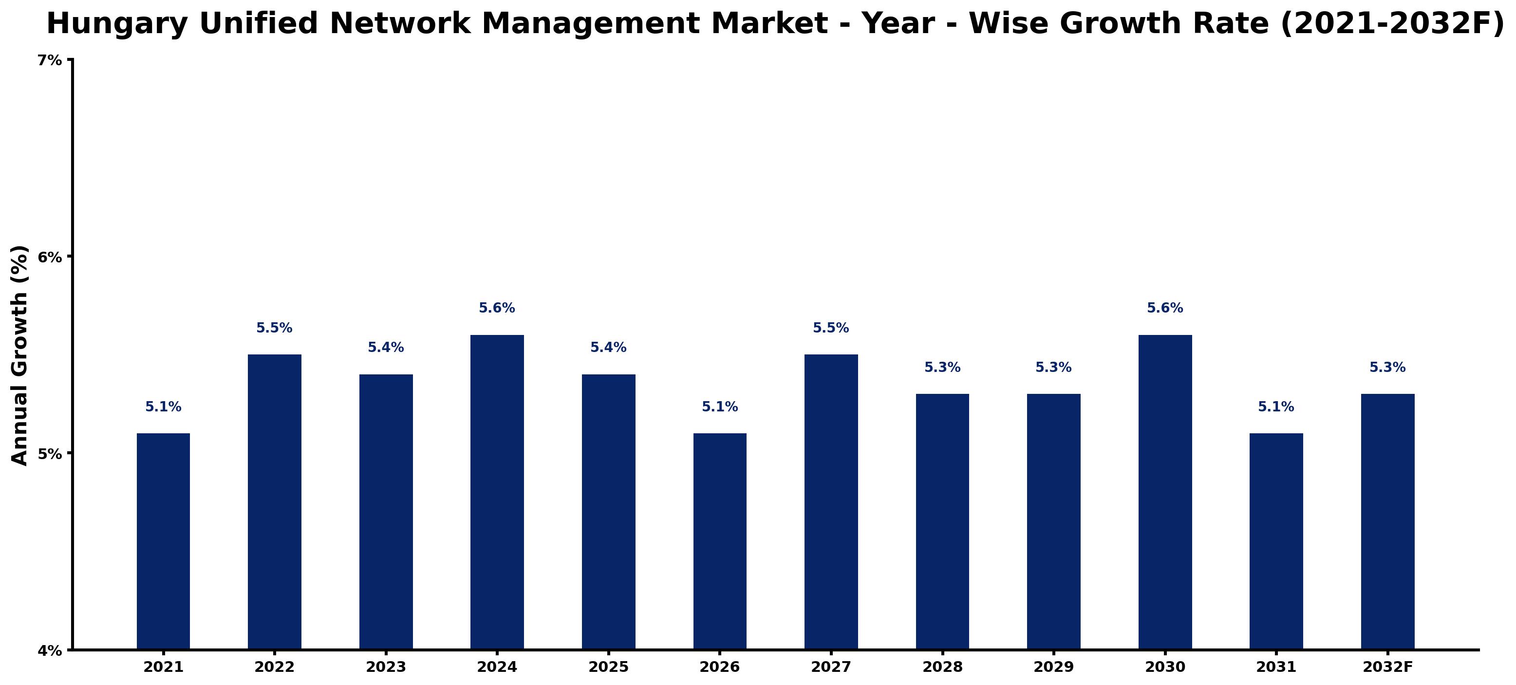 Hungary Unified Network Management Market Year-wise Growth Rate and Key Drivers