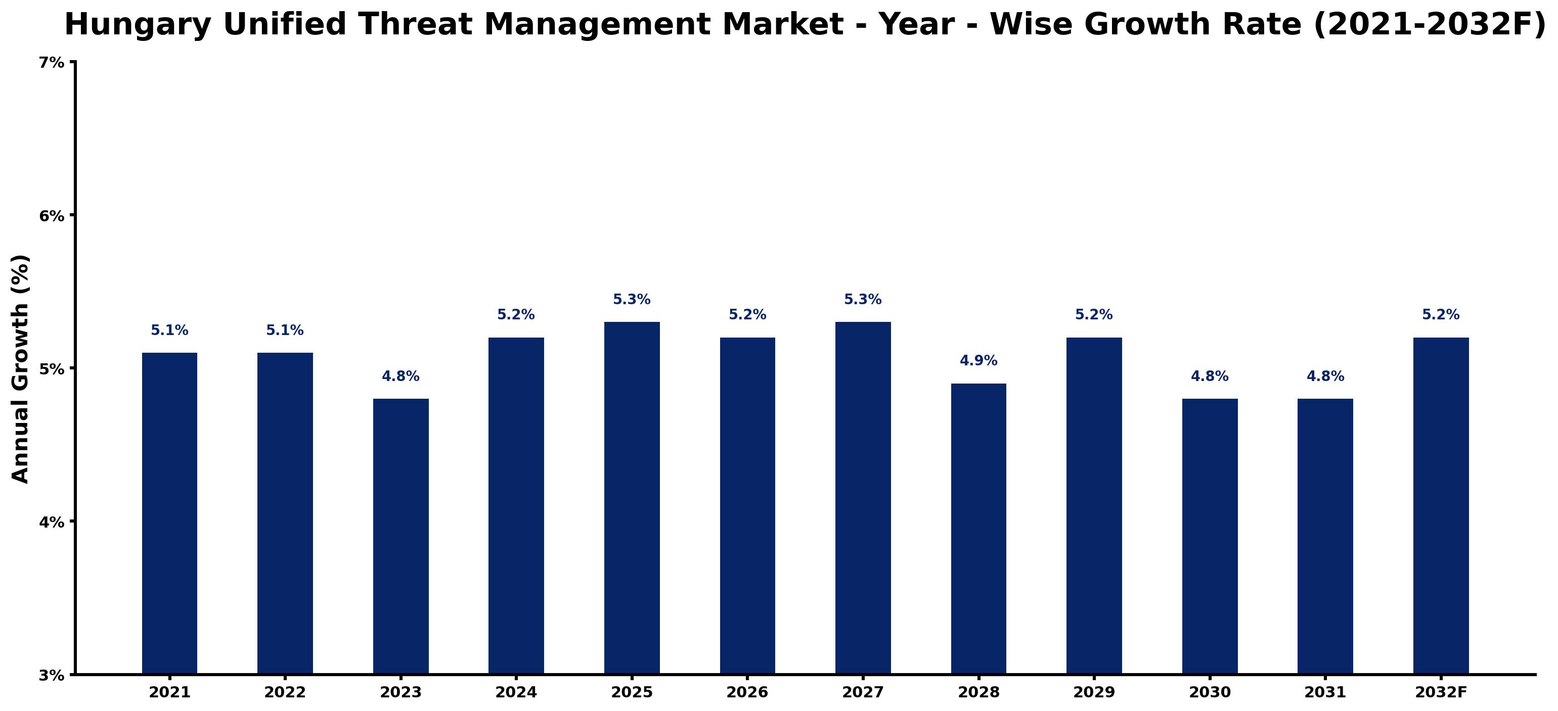 Hungary Unified Threat Management Market Year-wise Growth Rate and Key Drivers