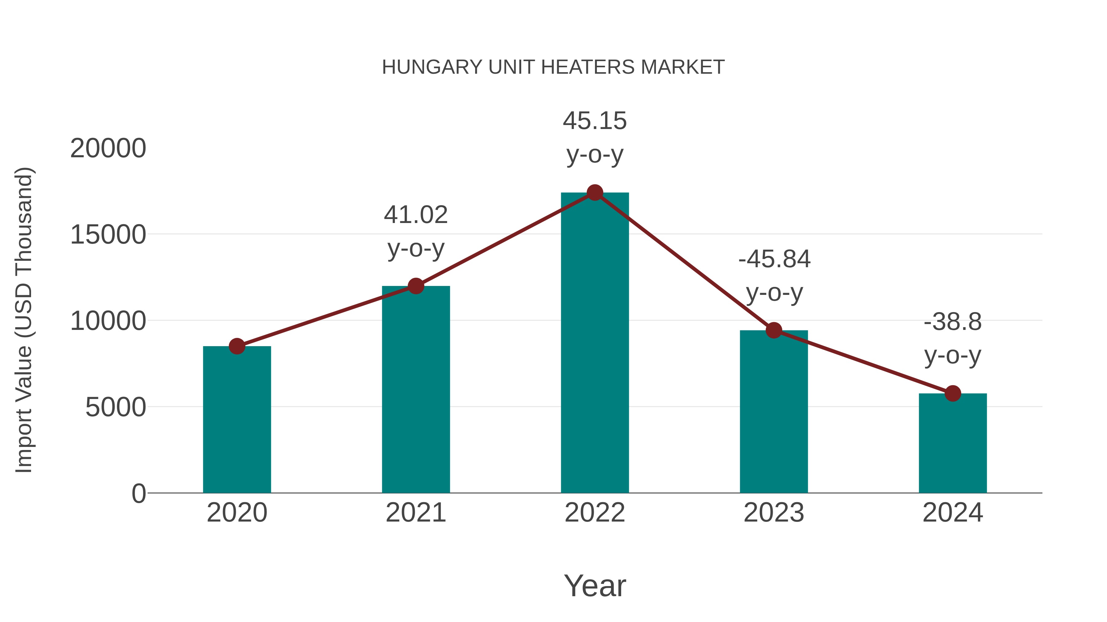 Hungary Unit Heaters Market: Import Trend Analysis