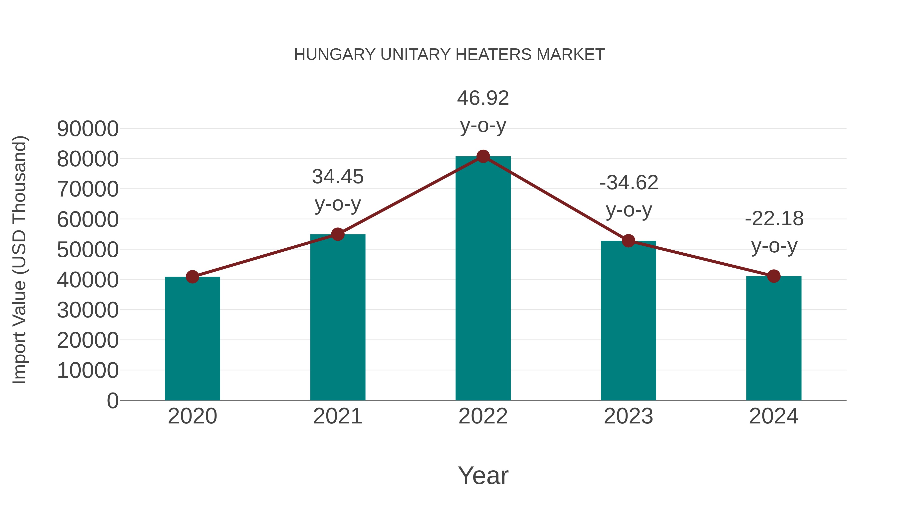  Hungary Unitary Heaters Market: Import Trend Analysis