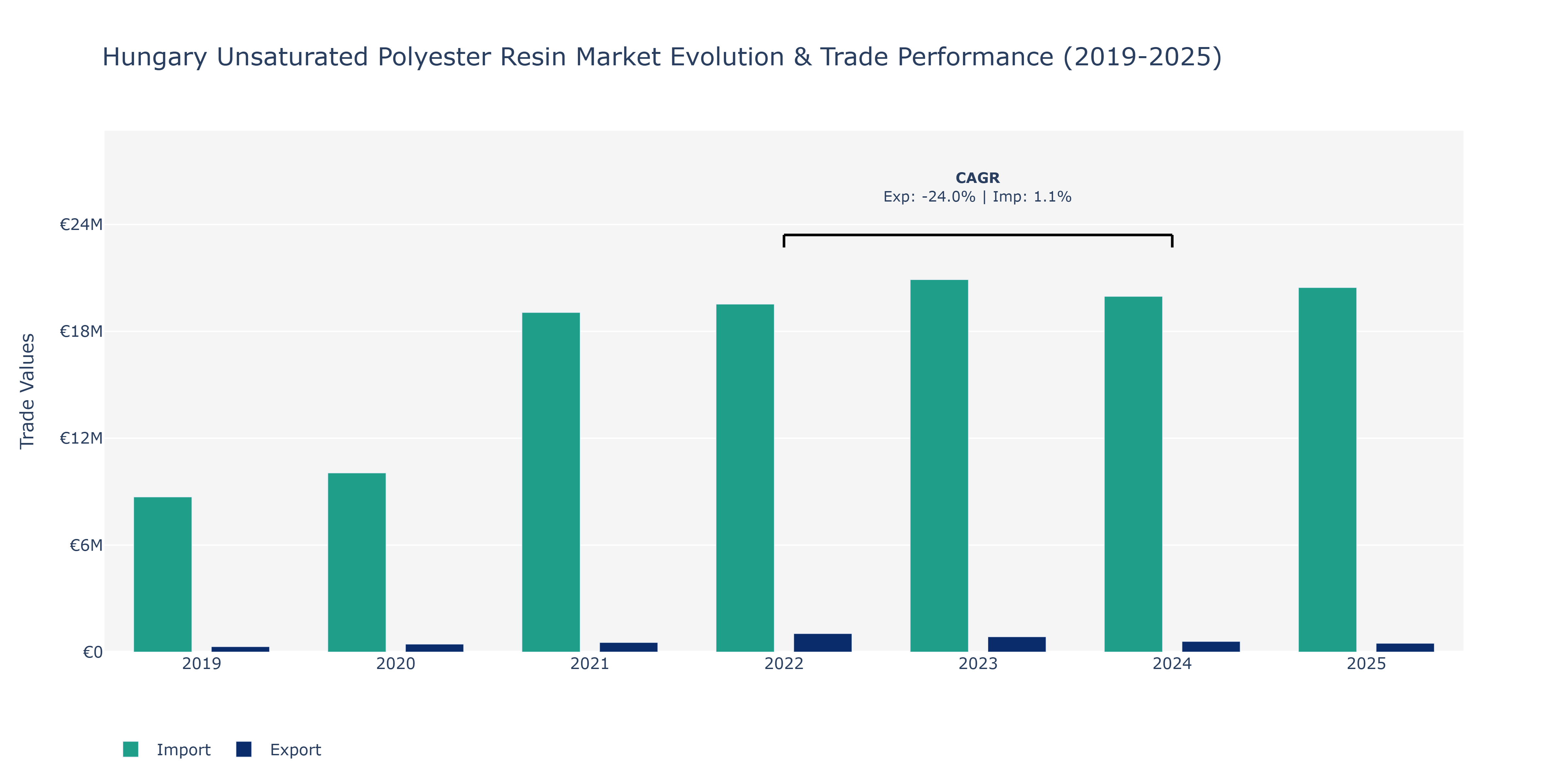 Hungary Unsaturated Polyester Resin Market: Production & Trade Performance (2019-2025)