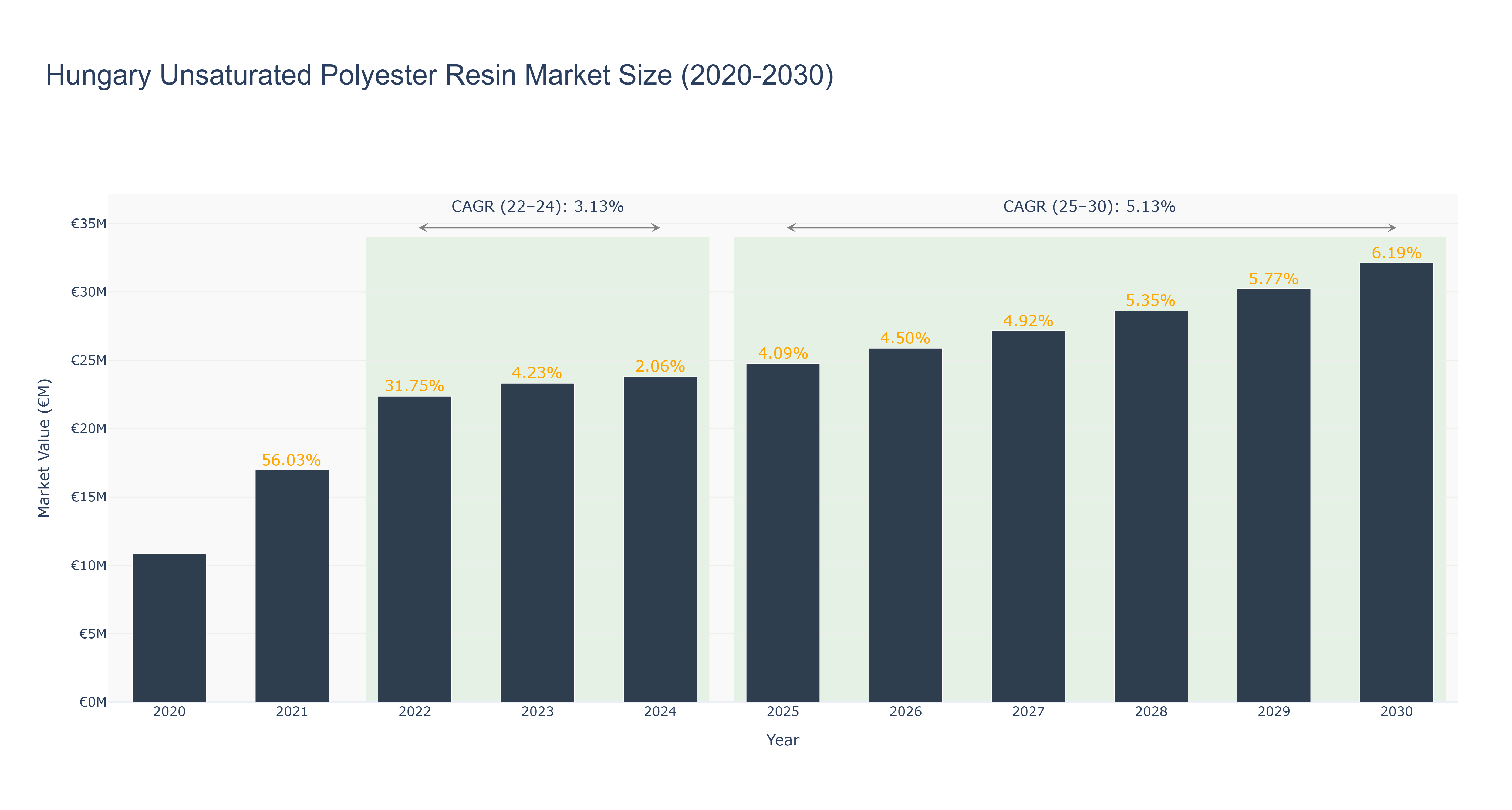 Hungary Unsaturated Polyester Resin Market Size (2020-2030)