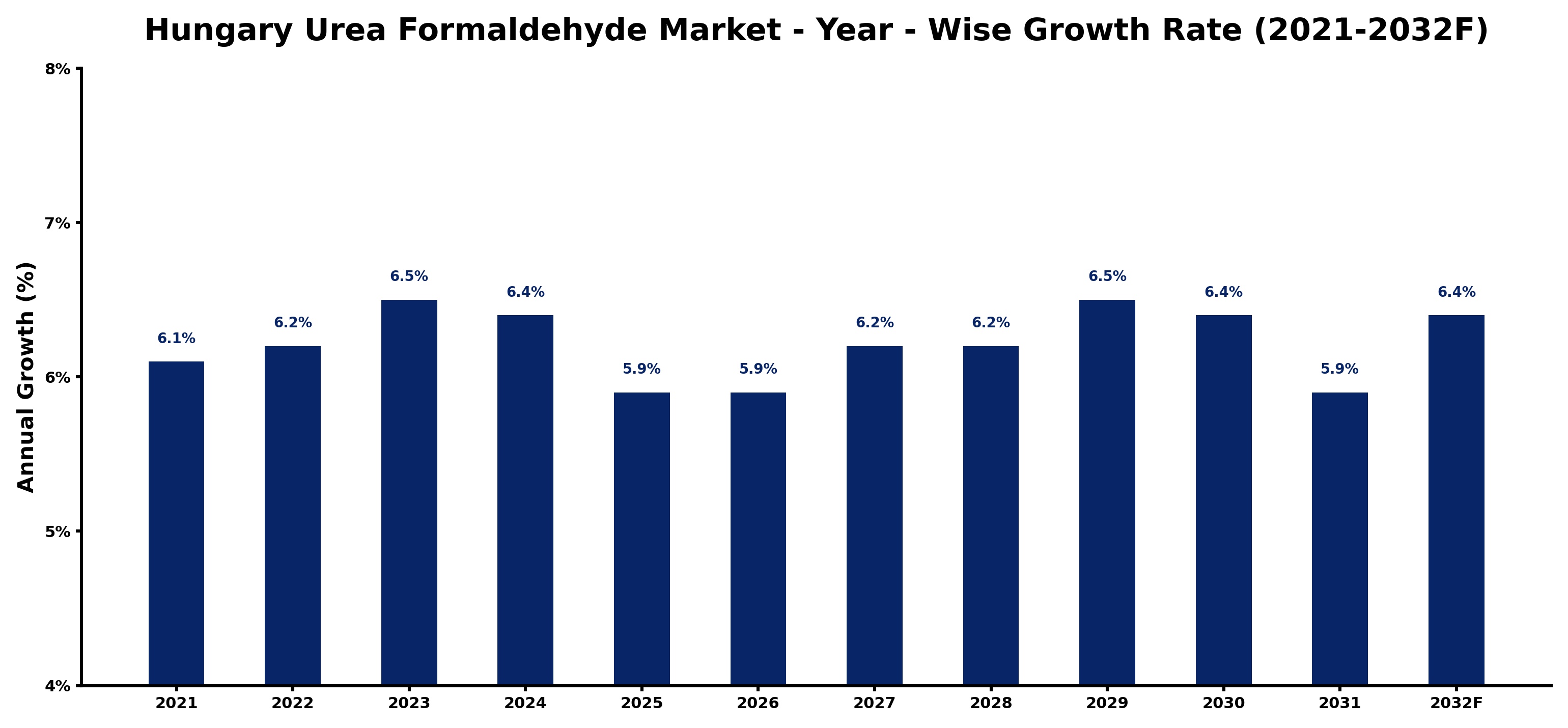 Hungary Urea Formaldehyde Market Year-wise Growth Rate and Key Drivers